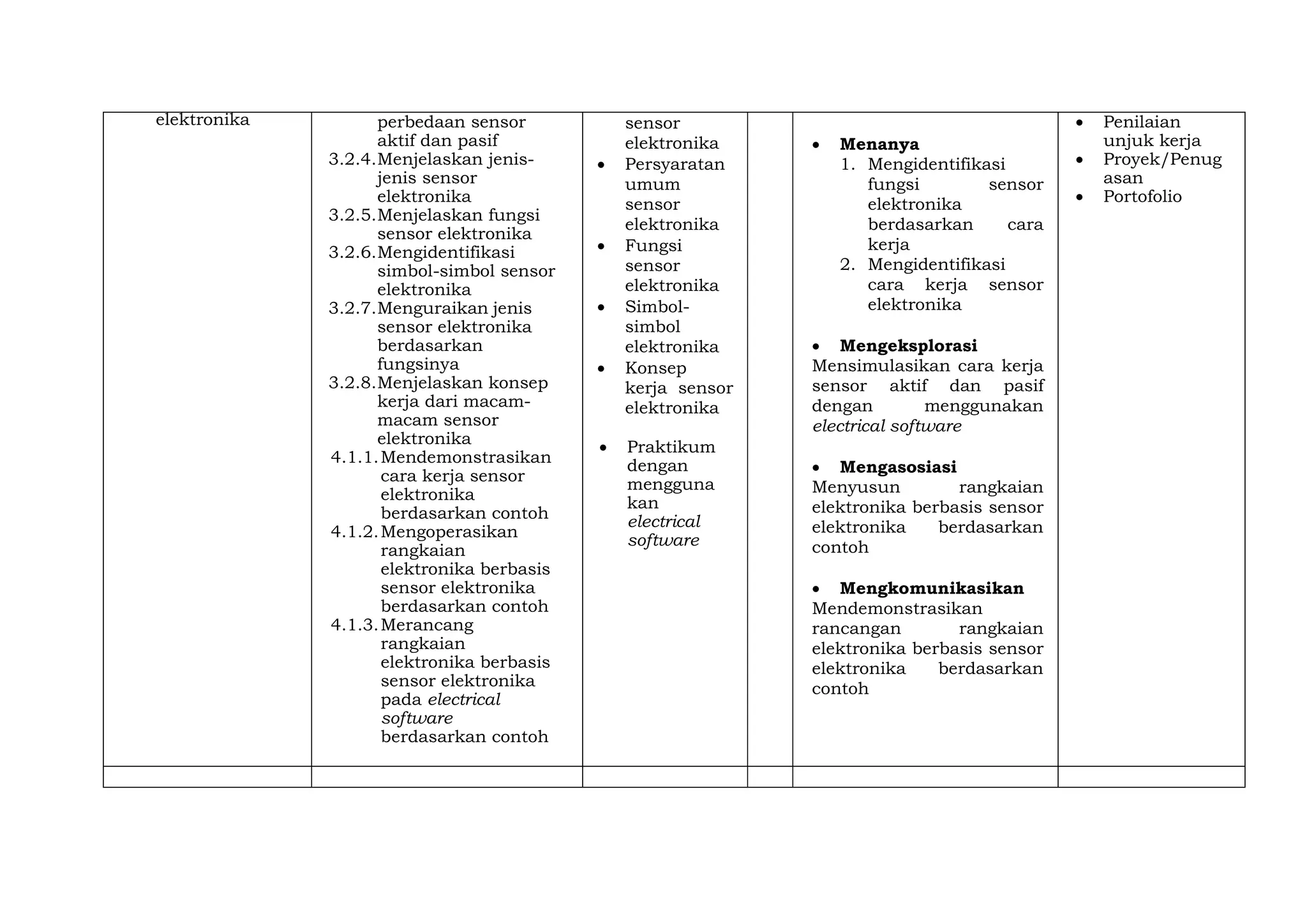elektronika perbedaan sensor
aktif dan pasif
3.2.4.Menjelaskan jenis-
jenis sensor
elektronika
3.2.5.Menjelaskan fungsi
sensor elektronika
3.2.6.Mengidentifikasi
simbol-simbol sensor
elektronika
3.2.7.Menguraikan jenis
sensor elektronika
berdasarkan
fungsinya
3.2.8.Menjelaskan konsep
kerja dari macam-
macam sensor
elektronika
4.1.1.Mendemonstrasikan
cara kerja sensor
elektronika
berdasarkan contoh
4.1.2.Mengoperasikan
rangkaian
elektronika berbasis
sensor elektronika
berdasarkan contoh
4.1.3.Merancang
rangkaian
elektronika berbasis
sensor elektronika
pada electrical
software
berdasarkan contoh
sensor
elektronika
 Persyaratan
umum
sensor
elektronika
 Fungsi
sensor
elektronika
 Simbol-
simbol
elektronika
 Konsep
kerja sensor
elektronika
 Praktikum
dengan
mengguna
kan
electrical
software
 Menanya
1. Mengidentifikasi
fungsi sensor
elektronika
berdasarkan cara
kerja
2. Mengidentifikasi
cara kerja sensor
elektronika
 Mengeksplorasi
Mensimulasikan cara kerja
sensor aktif dan pasif
dengan menggunakan
electrical software
 Mengasosiasi
Menyusun rangkaian
elektronika berbasis sensor
elektronika berdasarkan
contoh
 Mengkomunikasikan
Mendemonstrasikan
rancangan rangkaian
elektronika berbasis sensor
elektronika berdasarkan
contoh
 Penilaian
unjuk kerja
 Proyek/Penug
asan
 Portofolio
 