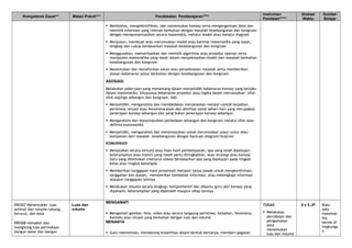 Kompetensi Dasar** Materi Pokok*** Pendekatan Pembelajaran****
Instrumen
Penilaian*****
Alokasi
Waktu
Sumber
Belajar
 Membahas, mengidentifikasi, dan menentukan konsep serta mengorganisasi data dan
memilih informasi yang relevan berkaitan dengan masalah kesebangunan dan kongruen
dengan merepresentasikan secara matematis, melalui model atau melalui diagram
 Menyusun, membuat atau merumuskan model atau kalimat matematika yang tepat,
lengkap dan cukup berdasarkan masalah kesebangunan dan kongruen
 Menggunakan, memanfaatkan dan memilih algoritma atau prosedur operasi serta
manipulasi matematika yang tepat dalam menyelesaikan model dari masalah berkaitan
kesebangunan dan kongruen
 Menentukan dan menafsirkan solusi atau penyelesaian masalah serta memberikan
alasan kebenaran solusi berkaitan dengan kesebangunan dan kongruen
ASOSIASI
Melakukan pekerjaan yang menantang dalam menyelidiki kebenaran konsep yang berlaku
dalam matematika, khususnya kebenaran prosedur atau logika dalam merumuskan sifat-
sifat segitiga sebangun dan kongruen, sbb:
 Menyelidiki, menganalisis dan membedakan menjelaskan melalui contoh kejadian,
peristiwa, situasi atau fenomena alam dan aktifitas sosial sehari-hari yang merupakan
penerapan konsep sebangun dan yang bukan penerapan konsep sebangun
 Menganalisis dan menyimpulkan perbedaan sebangun dan kongruen melalui sifat atau
definisi matematika
 Menyelidiki, menganalisis dan menyimpulkan untuk merumuskan unsur-unsur atau
komponen dari masalah kesebangunan dengan bantuan diagram/ilustrasi
KOMUNIKASI
 Menyajikan secara tertulis atau lisan hasil pembelajaran, apa yang telah dipelajari,
keterampilan atau materi yang masih perlu ditingkatkan, atau strategi atau konsep
baru yang ditemukan (menurut siswa) berdasarkan apa yang dipelajari pada tingkat
kelas atau tingkat kelompok
 Memberikan tanggapan hasil presentasi meliputi tanya jawab untuk mengkonfirmasi,
sanggahan dan alasan, memberikan tambahan informasi, atau melengkapi informasi
ataupun tanggapan lainnya
 Melakukan resume secara lengkap, komprehensif dan dibantu guru dari konsep yang
dipahami, keterampilan yang diperoleh maupun sikap lainnya
.
090307 Menentukan luas
selimut dan volume tabung,
kerucut, dan bola
090308 menaksir dan
mengitung luas permukaan
bangun datar dan bangun
Luas dan
volume
MENGAMATI
 Mengamati gambar, foto, video atau secara langsung peristiwa, kejadian, fenomena,
konteks atau situasi yang berkaitan dengan luas dan volume
MENANYA
 Guru memotivasi, mendorong kreatifitas dalam bentuk bertanya, memberi gagasan
TUGAS
 Melakukan
percobaan dan
pengamatan
pola
menemukan
luas dan volume
5 x 5 JP Buku
teks
matemat
ika,
benda di
lingkunga
n
 