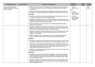 Kompetensi Dasar** Materi Pokok*** Pendekatan Pembelajaran****
Instrumen
Penilaian*****
Alokasi
Waktu
Sumber
Belajar
ruang yang tidak beraturan
dengan menerapkan kombinasi
geometri dasarnya
yang menarik dan menantang untuk didalami misal: bagaimana manusia menghitung,
menemukan, menaksir luas dan volume berbagai benda di sekeliling kita melalui
percobaan dsb
 Membahas dan diskusi mempertanyakan berbagai aspek luas dan volume, misal: apa
kelebihan dan manfaat pengetahuan dan penggunaan masalah luas dan volume dsb
EKSPLORASI
 Membahas, membentuk atau menyusun berbagai jaring-jaring tabung, kerucut, dan
bola (yang tertutup atau tanpa tutup beberapa bagian)
 Membahas, menjelaskan strategi dan melakukan percobaan untuk menemukan dan
menghitung luas permukaan serta volume tabung, kerucut, dan bola atau berdasarkan
konep luas dan volume bangun prisma dan limas.
 Berlatih menentukan luas, volume ataupun unsur lainnya yang berkaitan dengan
tabung, kerucut, dan bola
tabung,
kerucut, bola
TES
 Luas dan
volume tabung,
kerucut, bola
 Luas dan
volume bangun
bangun tidak
beraturan
Kubus,
balok
 Membahas, menggambar atau membuat sketsa bangun ruang beraturan atau bangun
geometri dasar yang memiliki kesamaan atau kemiripan ukuran dengan bangun ruang
tidak beraturan (bersisi lengkung ataupun yang tidak lengkung)
 Membahas, menjelaskan strategi menghitung luas dan volume bangun geometri dasar
sebagai cara untuk menaksir luas dan volume bangun ruang tidak beraturan sisi
lengkung/ tidak lengkung
 Berlatih menentukan luas, volume ataupun unsur lainnya yang berkaitan dengan
bangun ruang tidak beraturan bersisi lengkung ataupun yang tidak lengkung
ASOSIASI
 Menyelidiki, menganalisis dan menjelaskan melalui contoh kejadian, peristiwa, situasi
atau fenomena alam dan aktifitas sosial sehari-hari yang merupakan luas dan volume
 Menganalisis, merancang dan melakukan percobaan dan menyimpulkan konsep dan
rumus luas dan volume bangun datar dan bangun ruang sederhana serta untuk menaksir
bangun-bangun tidak beraturan melalui contoh kejadian, peristiwa, situasi atau
fenomena alam dan aktifitas sosial sehari-hari
 Menyelidiki, menganalisis dan menyimpulkan unsur-unsur rumus luas dan volume serta
perilaku hubungan fungisonalnya
KOMUNIKASI
 Menyajikan secara tertulis atau lisan hasil pembelajaran, apa yang telah dipelajari,
keterampilan atau materi yang masih perlu ditingkatkan, atau strategi atau konsep
baru yang ditemukan (menurut siswa) berdasarkan apa yang dipelajari pada tingkat
kelas atau tingkat kelompok
 Memberikan tanggapan hasil presentasi meliputi tanya jawab untuk mengkonfirmasi,
sanggahan dan alasan, memberikan tambahan informasi, atau melengkapi informasi
ataupun tanggapan lainnya
 