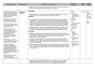 Kompetensi Dasar** Materi Pokok*** Pendekatan Pembelajaran****
Instrumen
Penilaian*****
Alokasi
Waktu
Sumber
Belajar
 Melakukan resume secara lengkap, komprehensif dan dibantu guru dari konsep yang
dipahami, keterampilan yang diperoleh maupun sikap lainnya
.
090203 Menunjukkan perilaku
jujur dan bertanggung jawab
sebagai wujud implementasi
kejujuran dalam melaporkan
data pengamatan
090309 Menentukan peluang
suatu kejadian sederhana
secara empirik dan teoritik
090311Menentukan nilai rata-
rata, median, dan modus dari
berbagai jenis data
090312Memahami teknik
penyajian data dari dua
variabel menggunakan tabel
dan berbagai jenis grafik
masalah nyata serta
menentukan hubungan antar
variabel untuk mengambil
kesimpulan
090313Memahami konsep
ruang sampel dan menentukan
anggota melalui percobaan
090406 Mengumpulkan,
mengolah, menginterpretasi,
dan menampilkan data hasil
pengamatan dalam bentuk
tabel dan berbagai grafik serta
mengidentifikasi hubungan
antar variabel serta mengambil
kesimpulan
090407 Menerapkan prinsip-
prinsip peluang untuk
menyelesaikan masalah nyata
Peluang dan
statistika
MENGAMATI
 Mengamati gambar, foto, video atau secara langsung peristiwa, kejadian, fenomena,
konteks atau situasi yang berkaitan dengan peluang dan statistika
MENANYA
 Guru memotivasi, mendorong kreatifitas dalam bentuk bertanya, memberi gagasan
yang menarik dan menantang untuk didalami misal: bagaimana kebiasaan manusia
mengumpulkan, menata dan menyajikan data dari yang sederhana (membuat daftar
kebutuhan dan realisasi belanja, dsb) sampai kompleks (melakukan survei kebutuhan
pangan secara nasional menggunakan instrumen kuesioner, mengentri dan mengolah
dengan perangkat komputer dan menyajikan pada berbagai bentuk tampilan, dsb)
 Membahas dan diskusi mempertanyakan berbagai aspek peluang dan statistika, misal:
apa kelebihan dan manfaat data untuk memberi tafsiran dan menetapkan sesuatu,
bagaimana strategi pemenangan PEMILU berdsarkan analisis peluang tertentu, dsb
EKSPLORASI
 Membahas, mendiskusikan dan menjelaskan perbedaan melalui berbagai contoh sifat
atau karakteristik kejadian acak atau random, independen, saling lepas, atau bersyarat
serta berbagai factor yang menyebabkan kejadian bersifat tidak acak, tidak
independen, atau tidak saling lepas
 Menjelaskan, mendeskripsikan dan menemukan probabilitas atau peluang empiric,
menjelaskan melalui contoh untuk merumuskan konsep peluang secara teoritik, serta
membentuk diagram pohon, tabulasi/table, dan pendaftaran untuk merumuskan dan
menafsirkan sifat peluang
 Berlatih menentukan peluang kejadian acak, peluang kejadian yang dipengaruhi faktor-
faktor kualitatif, pengalaman dengan situasi yang serupa atau intuisi tertentu, ataupun
unsur lainnya berkaitan dengan peluang, serta peluang kejadian independen, bersyarat
secara sederhana
TUGAS
 Merancang,
mengumpulkan
dan menyajikan
data
OBSERVASI
 Jujur
 Tanggung jawab
PORTOFOLIO
 Pemecahan
masalah
TES
 Peluang
empirik,
teoritik, ruang
sample
 Statistik: rata-
rata, median,
modus
 Penyajian data
 Hubungan antar
variabel pada
data
7 x 5 JP Buku
teks
matemat
ika,
benda di
lingkunga
n
Data
faktual
 Membaca, mendeskripsikan dan menjelaskan atau melakukan interpretasi sajian dari
tingkat kecenderungan/tendensi sentral/ ukuran pemusatan data menggunakan
statistic tertentu: rata-rata, median, modus, serta memberikan persamaan dan
 