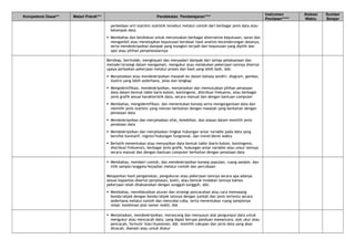 Kompetensi Dasar** Materi Pokok*** Pendekatan Pembelajaran****
Instrumen
Penilaian*****
Alokasi
Waktu
Sumber
Belajar
perbedaan arti statistic-statistik tersebut melalui contoh dari berbagai jenis data atau
kelompok data
 Membahas dan berdiskusi untuk merumuskan berbagai alternative keputusan, saran dan
mengambil atau menetapkan keputusan berdasar hasil analisis kecenderungan datanya,
serta mendeskripsikan dampak yang mungkin terjadi dari keputusan yang dipilih dan
opsi atau pilihan penyelesaiannya
Bersikap, bertindak, menghayati dan menyadari dampak dari setiap pelaksanaan dan
metode/strategi dalam mengamati, mengukur atau melakukan pekerjaan lainnya disertai
upaya perbaikan pekerjaan melalui proses dan hasil yang lebih baik, sbb:
 Menjelaskan atau mendeskripsikan masalah ke dalam bahasa sendiri, diagram, gambar,
ilustrsi yang lebih sederhana, jelas dan lengkap
 Mengidentifikasi, mendeskripsikan, menjelaskan dan memutuskan pilihan penataan
data dalam bentuk table baris-kolom, kontingensi, distribusi frekuensi, atau berbagai
jenis grafik sesuai karakteristik data, secara manual dan dengan bantuan computer
 Membahas, mengidentifikasi, dan menentukan konsep serta mengorganisasi data dan
memilih jenis statistic yang relevan berkaitan dengan masalah yang berkaitan dengan
penataan data
 Mendeskripsikan dan menjelaskan sifat, kelebihan, dan alasan dalam memilih jenis
penataan data
 Mendeskripsikan dan menjelaskan tingkat hubungan antar variable pada data yang
bersifat korelatif, regresi/hubungan fungsional, dan trend/deret waktu
 Berlatih menentukan atau menyajikan data bentuk table (baris-kolom, kontingensi,
distribusi frekuensi), berbagai jenis grafik, hubungan antar variable atau unsur lainnya
secara manual dan dengan bantuan computer berkaitan dengan penataan data
 Membahas, memberi contoh, dan mendeskripsikan konsep populasi, ruang sample, dan
titik sample/anggota/kejadian melalui contoh dan percobaan
Melaporkan hasil pengamatan, pengukuran atau pekerjaan lainnya secara apa adanya
sesuai kapasitas disertai penjelasan, bukti, atau bentuk tindakan lainnya bahwa
pekerjaan telah dilaksanakan dengan sungguh-sungguh, sbb:
 Membahas, mendiskusikan aturan dan strategi pencacahan atau cara memasang
benda/objek dengan benda/objek lainnya dengan jumlah dan jenis tertentu secara
sederhana melalui contoh dan mencoba-coba, serta menentukan ruang samplenya
misal: kombinasi plat nomor mobil, dsb
 Menjelaskan, mendeskripsikan, merancang dan menyusun alat pengumpul data untuk
mengukur atau mencacah data, yang dapat berupa panduan wawancara, alat ukur atau
pencacah, formulir isian/kuesioner, dsb memilih cakupan dan jenis data yang akan
dicacah, diamati atau untuk diukur
 