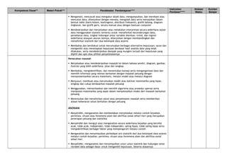 Kompetensi Dasar** Materi Pokok*** Pendekatan Pembelajaran****
Instrumen
Penilaian*****
Alokasi
Waktu
Sumber
Belajar
 Mengamati, mencacah atau mengukur objek data, mengumpulkan, dan merekam atau
mencatat data, dilanjutkan dengan menata, mengolah data serta menyajikan dalam
bentuk table (baris-kolom, kontingensi, distribusi frekuensi), grafik batang, diagram
lingkaran, dan grafik garis, secara manual atau dengan bantuan computer
 Mendeskripsikan dan menjelaskan atau melakukan interpretasi secara sederhana sajian
data menggunakan statistic tertentu untuk menafsirkan kecenderungan data,
persebaran data, tingkat hubungan antar variable (korelasi, trend, dan regresi
sederhana) ataupun ukuran lainnya, dilanjutkan dengan membandingkan dan
menafsirkan statistik dari dua kelompok data sejenis
 Membahas dan berdiskusi untuk merumuskan berbagai alternative keputusan, saran dan
mengambil atau menetapkan keputusan berdasar hasil analisis data yang telah
dilakukan, serta mendeskripsikan dampak yang mungkin terjadi dari keputusan yang
dipilih dan opsi atau pilihan penyelesaiannya
Pemecahan masalah
 Menjelaskan atau mendeskripsikan masalah ke dalam bahasa sendiri, diagram, gambar,
ilustrasi yang lebih sederhana, jelas dan lengkap
 Membahas, mengidentifikasi, dan menentukan konsep serta mengorganisasi data dan
memilih informasi yang relevan berkaitan dengan masalah peluang dengan
merepresentasikan secara matematis, melalui model atau melalui diagram
 Menyusun, membuat atau merumuskan model atau kalimat matematika yang tepat,
lengkap dan cukup berdasarkan masalah peluang
 Menggunakan, memanfaatkan dan memilih algoritma atau prosedur operasi serta
manipulasi matematika yang tepat dalam menyelesaikan model dari masalah berkaitan
peluang
 Menentukan dan menafsirkan solusi atau penyelesaian masalah serta memberikan
alasan kebenaran solusi berkaitan dengan peluang
ASOSIASI
 Menyelidiki, menganalisis dan membedakan menjelaskan melalui contoh kejadian,
peristiwa, situasi atau fenomena alam dan aktifitas sosial sehari-hari yang merupakan
penerapan peluang dan statistika
 Menyelidiki dan menguji atau menganalisis secara sederhana kejadian yang bersifat
acak, tidak acak, independen, tidak independen, saling lepas, tidak saling lepas serta
mengidentifikasi berbagai faktor yang mempengaruhi melalui contoh
 Menganalisis dan menyimpulkan perbedaan arti statistik dari dua kelompok data sejenis
melalui contoh kejadian, peristiwa, situasi atau fenomena alam dan aktifitas sosial
sehari-hari
 Menyelidiki, menganalisis dan menyimpulkan unsur-unsur statistik dan hubungan antar
variabel data sebagai dasar untuk mengambil keputusan, beserta alasannya
 