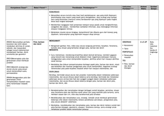 Kompetensi Dasar** Materi Pokok*** Pendekatan Pembelajaran****
Instrumen
Penilaian*****
Alokasi
Waktu
Sumber
Belajar
KOMUNIKASI
 Menyajikan secara tertulis atau lisan hasil pembelajaran, apa yang telah dipelajari,
keterampilan atau materi yang masih perlu ditingkatkan, atau strategi atau konsep
baru yang ditemukan (menurut siswa) berdasarkan apa yang dipelajari pada tingkat
kelas atau tingkat kelompok
 Memberikan tanggapan hasil presentasi meliputi tanya jawab untuk mengkonfirmasi,
sanggahan dan alasan, memberikan tambahan informasi, atau melengkapi informasi
ataupun tanggapan lainnya
 Melakukan resume secara lengkap, komprehensif dan dibantu guru dari konsep yang
dipahami, keterampilan yang diperoleh maupun sikap lainnya
.
090202 Menunjukkan perilaku
konsisten dan teliti dalam
melakukan aktivitas di rumah,
sekolah, dan masyarakat
sebagai wujud implementasi
mempelajari barisan, deret
aritmetika dan geometri
090310Menerapkan pola dan
generalisasi untuk membuat
prediksi
090314Memilih strategi dan
aturan-aturan yang sesuai
untuk memecahkan suatu
permasalahan
090404 Menggunakan pola dan
generalisasi untuk
menyelesaikan masalah nyata
serta menemukan masalah
baru
Pola, barisan
dan deret
MENGAMATI
 Mengamati gambar, foto, video atau secara langsung peristiwa, kejadian, fenomena,
konteks atau situasi yang berkaitan dengan pola, barisan dan deret
MENANYA
 Guru memotivasi, mendorong kreatifitas dalam bentuk bertanya, memberi gagasan
yang menarik dan menantang untuk didalami misal: bagaimana kebiasaan manusia
menggunakan pola untuk memprediksi kejadian, aktifitas sehari-hari maupun aktifitas
sosial lainnya
 Membahas dan diskusi mempertanyakan berbagai aspek pola, barisan dan deret, misal:
apa kelebihan dan manfaat penggunaan pola untuk memprediksi, bagaiman strategi
menentukan pola pada kejadian masalah sehari-hari maupun matematika, dsb
EKSPLORASI
Bersikap, bertindak sesuai aturan dan prosedur matematika dalam melakukan pekerjaan
matematika, dan secara khusus dalam bekerja serta bersikap, bertindak dan melakukan
pekerjaan secara cermat,hati-hati dan sungguh-sungguh dalam melakukan pekerjaan
matematika, dan secara khusus dalam bekerja dengan pola, barisan dan deret pola,
barisan dan deret, sbb:
OBSERVASI
 Konsistensi
 Teliti
PORTOFOLIO
 Pemecahan
masalah
TES
 Pola, barisan
dan deret
bilangan
4 x 5 JP Buku
teks
matemat
ika,
benda di
lingkunga
n
 Mendeskripsikan dan menjelaskan dengan berbagai contoh kejadian, peristiwa, situasi
atau fenomena alam dan aktifitas sosial sehari-hari yang memiliki pola tertentu, serta
memberi alasan dari ciri, sifat atau karakteristik pola tersebut
 Mendiskusikan dan menjelaskan cara, strategi, metode untuk membuat generalisasi
beberapa sifat dalam matematika melalui pendekatan percobaan, pengamatan pola,
atau secara deduktif sederhana
 Membahas, mendiskusikan dan menjelaskan pola, barisan dan deret melalui contoh dari
pola/barisan bilangan, geometris, ataupun fenomena lainnya, serta strategi untuk
melakukan prediksi dalam menentukan polanya
 