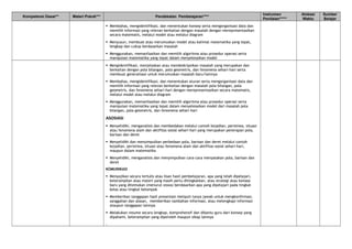 Kompetensi Dasar** Materi Pokok*** Pendekatan Pembelajaran****
Instrumen
Penilaian*****
Alokasi
Waktu
Sumber
Belajar
 Membahas, mengidentifikasi, dan menentukan konsep serta mengorganisasi data dan
memilih informasi yang relevan berkaitan dengan masalah dengan merepresentasikan
secara matematis, melalui model atau melalui diagram
 Menyusun, membuat atau merumuskan model atau kalimat matematika yang tepat,
lengkap dan cukup berdasarkan masalah
 Menggunakan, memanfaatkan dan memilih algoritma atau prosedur operasi serta
manipulasi matematika yang tepat dalam menyelesaikan model
 Mengidentifikasi, menjelaskan atau mendeskripsikan masalah yang merupakan dan
berkaitan dengan pola bilangan, pola geometris, dan fenomena sehari-hari serta
membuat generalisasi untuk merumuskan masalah baru/lainnya
 Membahas, mengidentifikasi, dan menentukan aturan serta mengorganisasi data dan
memilih informasi yang relevan berkaitan dengan masalah pola bilangan, pola
geometris, dan fenomena sehari-hari dengan merepresentasikan secara matematis,
melalui model atau melalui diagram
 Menggunakan, memanfaatkan dan memilih algoritma atau prosedur operasi serta
manipulasi matematika yang tepat dalam menyelesaikan model dari masalah pola
bilangan, pola geometris, dan fenomena sehari-hari
ASOSIASI
 Menyelidiki, menganalisis dan membedakan melalui contoh kejadian, peristiwa, situasi
atau fenomena alam dan aktifitas sosial sehari-hari yang merupakan penerapan pola,
barisan dan deret
 Menyelidiki dan menyimpulkan perbedaan pola, barisan dan deret melalui contoh
kejadian, peristiwa, situasi atau fenomena alam dan aktifitas sosial sehari-hari,
maupun dalam matematika
 Menyelidiki, menganalisis dan menyimpulkan cara-cara menyatakan pola, barisan dan
deret
KOMUNIKASI
 Menyajikan secara tertulis atau lisan hasil pembelajaran, apa yang telah dipelajari,
keterampilan atau materi yang masih perlu ditingkatkan, atau strategi atau konsep
baru yang ditemukan (menurut siswa) berdasarkan apa yang dipelajari pada tingkat
kelas atau tingkat kelompok
 Memberikan tanggapan hasil presentasi meliputi tanya jawab untuk mengkonfirmasi,
sanggahan dan alasan, memberikan tambahan informasi, atau melengkapi informasi
ataupun tanggapan lainnya
 Melakukan resume secara lengkap, komprehensif dan dibantu guru dari konsep yang
dipahami, keterampilan yang diperoleh maupun sikap lainnya
.
 