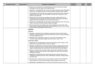 Kompetensi Dasar** Materi Pokok*** Pendekatan Pembelajaran****
Instrumen
Penilaian*****
Alokasi
Waktu
Sumber
Belajar
 Menyusun atau membuat serta mendeskripsikan aturan dari pola/barisan bilangan
berpangkat dan barisan bangun datar yang bersesuaian
 Menjelaskan, mendeskripsikan dan menemukan melalui pengamatan sifat perpangkatan
dengan satu, perpangkatan dengan nol dan perpangkatan dengan bilangan negative
 mendeskripsikan dan menuliskan hasil pengukuran yang sangat besar atau sangat kecil
dalam bentuk notasi ilmiah, untuk menuliskan masa electron, masa bakteri, masa
matahari, masa bumi dsb
 Menulis bentuk akar dari bentuk pembagian berulang dan sebagai kebalikan dari
perpangkatan serta menghitung hasil berbagai penarikan akar bilangan, dilanjutkan
dengan mendefinisikan pengertian akar dan notasi penulisannya
 Menjelaskan, mendeskripsikan dan menemukan melalui pengamatan sifat-sifat operasi
aljabar, manipulasi matematika dengan bilangan berpangkat
 Berlatih menentukan hasil penarikan akar, hasil perpangkatan, notasi ilmiah, solusi
suatu masalah, prosedur penyederhanaan bentuk pangkat dan akar atau unsur lainnya
berkaitan dengan perpangkatan dan bentuk akar
ASOSIASI
Penalaran
 Menyelidiki, menganalisis dan membedakan menjelaskan melalui contoh kejadian,
peristiwa, situasi atau fenomena alam dan aktifitas sosial sehari-hari yang merupakan
penerapan pangkat dan akar
 Menganalisis dan menyimpulkan batasan atau cakupan konsep pangkat dan akar,
termasuk menguji keberlakuan pangkat dan akar tertentu, misal: 00
, dsb
Pemecahan masalah
 Menjelaskan atau mendeskripsikan masalah ke dalam bahasa sendiri, diagram, table,
gambar/ilustrsi yang lebih sederhana, jelas dan lengkap
 Membahas, mengidentifikasi, dan menentukan konsep serta mengorganisasi data dan
memilih informasi yang relevan berkaitan dengan masalah pangkat dan bentuk akar
dengan merepresentasikan secara matematis, melalui model atau melalui diagram
 Menyusun, membuat atau merumuskan model atau kalimat matematika yang tepat,
lengkap dan cukup berkaitan dengan masalah pangkat dan bentuk akar, serta syarat
keberlakuan modelnya
 Menggunakan, memanfaatkan dan memilih algoritma atau prosedur operasi serta
manipulasi matematika yang tepat dalam menyelesaikan model dari masalah pangkat
dan bentuk akar
 Menentukan dan menafsirkan solusi atau penyelesaian masalah serta memberikan
alasan kebenaran solusi berkaitan dengan masalah pangkat dan bentuk akar
 Mendikusikan, menjelaskan dan menarik kesimpulan berdasarkan tahapan dan prosedur
 