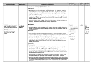 Kompetensi Dasar** Materi Pokok*** Pendekatan Pembelajaran****
Instrumen
Penilaian*****
Alokasi
Waktu
Sumber
Belajar
penyelesaian masalah pangkat dan bentuk akar
KOMUNIKASI
 Menyajikan secara tertulis atau lisan hasil pembelajaran, apa yang telah dipelajari,
keterampilan atau materi yang masih perlu ditingkatkan, atau strategi atau konsep
baru yang ditemukan (menurut siswa) berdasarkan apa yang dipelajari pada tingkat
kelas atau tingkat kelompok
 Memberikan tanggapan hasil presentasi meliputi tanya jawab untuk mengkonfirmasi,
sanggahan dan alasan, memberikan tambahan informasi, atau melengkapi informasi
ataupun tanggapan lainnya
 Melakukan resume secara lengkap, komprehensif dan dibantu guru dari konsep yang
dipahami, keterampilan yang diperoleh maupun sikap lainnya
.
090303 Menganalisis sifat-sifat
fungsi kuadrat ditinjau dari
koefisien dan determinannya
090401 Menyelesaikan
permasalahan nyata yang
berkaitan dengan fungsi
kuadrat
Fungsi dan
persamaan
kuadrat
MENGAMATI
 Mengamati gambar, foto, video atau secara langsung peristiwa, kejadian, fenomena,
konteks atau situasi yang berkaitan dengan ekspresi aljabar dan khususnya fungsi dan
persamaan kuadrat
MENANYA
 Guru memotivasi, mendorong kreatifitas dalam bentuk bertanya, memberi gagasan
yang menarik dan menantang untuk didalami misal: bagaimana fungsi kuadrat berperan
penting untuk dipelajari dan aspek aplikasinya, dsb
 Membahas dan diskusi mempertanyakan berbagai aspek fungsi kuadrat, misal: apa
kelebihan dan manfaat penerapan fungsi kuadrat dalam masalah sehari-hari,
bagaimana mengubah masalah/bahasa sehari-hari ke dalam bentuk ekspresi fungsi
aljabar dan sebaliknya
EKSPLORASI
Fungsi kuadrat
 Memberikan berbagai contoh kejadian, peristiwa, situasi atau fenomena alam dan
aktifitas sosial sehari-hari yang berkaitan dengan fungsi kuadrat
 Mendiskusikan dan menjelaskan ciri dan sifat dari variabel, koefisien, konstata dan
derajat dari suatu fungsi kuadrat, dan menggambarkan sketsa serta mendeskripsikan
bentuk grafik dan titik puncaknya
 Mendiskusikan, menjelaskan dan melakukan manipulasi matematika tertentu untuk
menyederhanakan atau mengubah fungsi kuadrat ke bentuk kuadrat sempurna
 Melakukan percobaan atau mendemonstrasikan untuk menemukan rumus sumbu simetri
dan diskriminan dari fungsi kuadrat, dilanjutkan dengan menggambar dan menjelaskan
karakteristik berbagai sketsa grafik fungsi kuadrat untuk berbagai nilai koefisien dan
diskriminan
TUGAS
 Grafik, foto dan
ilustrasi parabol
PORTOFOLIO
 Pemecahan
masalah
TES
 Fungsi dan
persamaan
kuadrat
5 x 5 JP Buku
teks
matemat
ika,
benda di
lingkunga
n, benda
parabol
 