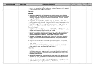 Kompetensi Dasar** Materi Pokok*** Pendekatan Pembelajaran****
Instrumen
Penilaian*****
Alokasi
Waktu
Sumber
Belajar
 Berlatih menentukan nilai fungsi kuadrat, titik potong dengan sumbu koordinat, sumbu
simetri, titik puncak, koefisien dan diskriminan, sifat-sifat dan sketsa grafik, ataupun
unsur lainnya berkaitan dengan fungsi kuadrat
ASOSIASI
Penalaran
 Menyelidiki, menganalisis dan membedakan menjelaskan melalui contoh kejadian,
peristiwa, situasi atau fenomena alam dan aktifitas sosial sehari-hari yang merupakan
penerapan matematika dan yang bukan penerapan matematika, terutama berkaitan
dengan fungsi kuadrat
 Menganalisis dan menyimpulkan perbedaan fungsi dan persamaan kuadrat melalui
contoh kejadian, peristiwa, situasi atau fenomena alam dan aktifitas sosial sehari-hari
 Menyelidiki, menganalisis dan menyimpulkan unsur-unsur kurva fungsi kuadrat dari
perilaku grafiknya apabila digeser ke atas, ke bawah, ke kiri dan ke kanan
Pemecahan masalah
 Menjelaskan atau mendeskripsikan masalah ke dalam bahasa sendiri, diagram, table,
gambar/ilustrsi yang lebih sederhana, jelas dan lengkap
 Membahas, mengidentifikasi, dan menentukan konsep serta mengorganisasi data dan
memilih informasi yang relevan berkaitan dengan masalah fungsi kuadrat dengan
merepresenasikan secara matematis, melalui model atau melalui diagram
 Menyusun, membuat atau merumuskan model atau kalimat matematika yang tepat,
lengkap dan cukup berdasarkan masalah fungsi kuadrat, serta syarat keberlakuan
modelnya
 Menggunakan, memanfaatkan dan memilih algoritma atau prosedur operasi serta
manipulasi matematika yang tepat dalam menyelesaikan model dari masalah berkaitan
fungsi kuadrat
 Menentukan dan menafsirkan solusi atau penyelesaian masalah serta memberikan
alasan kebenaran solusi berkaitan dengan fungsi kuadrat
KOMUNIKASI
 Menyajikan secara tertulis atau lisan hasil pembelajaran, apa yang telah dipelajari,
keterampilan atau materi yang masih perlu ditingkatkan, atau strategi atau konsep
baru yang ditemukan (menurut siswa) berdasarkan apa yang dipelajari pada tingkat
kelas atau tingkat kelompok
 Memberikan tanggapan hasil presentasi meliputi tanya jawab untuk mengkonfirmasi,
sanggahan dan alasan, memberikan tambahan informasi, atau melengkapi informasi
ataupun tanggapan lainnya
 Melakukan resume secara lengkap, komprehensif dan dibantu guru dari konsep yang
dipahami, keterampilan yang diperoleh maupun sikap lainnya
.
 