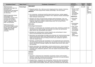Kompetensi Dasar** Materi Pokok*** Pendekatan Pembelajaran****
Instrumen
Penilaian*****
Alokasi
Waktu
Sumber
Belajar
090304 Memahami
perbandingan bertingkat dan
persentase, serta
mendeskripsikan permasalahan
menggunakan tabel, grafik,
dan persamaan
090402 Menggunakan konsep
perbandingan untuk
menyelesaikan masalah nyata
mencakup perbandingan
bertingkat dan persentase
dengan menggunakan tabel,
grafik, dan persamaan
090403 Menyelesaikan
permasalahan dengan menaksir
besaran yang tidak diketahui
menggunakan berbagai
modifikasi aljabar dan
aritmatika
Perbandingan
MENGAMATI
 Mengamati gambar, foto, video atau secara langsung peristiwa, kejadian, fenomena,
konteks atau situasi yang berkaitan dengan perbandingan, rasio atau proporsi
MENANYA
 Guru memotivasi, mendorong kreatifitas dalam bentuk bertanya, memberi gagasan
yang menarik dan menantang untuk didalami misal: bagaimana masalah perbandingan
dalam kehidupan keseharian dsb
 Membahas dan diskusi mempertanyakan berbagai aspek perbandingan, misal: apa
kelebihan dan manfaat mengenal masalah sehari-hari yang bersifat fungsional, tidak
fungsional, bagaimana mengubah masalah/bahasa sehari-hari ke dalam bentuk
perbandingan dan sebaliknya
EKSPLORASI
Perbandingan/rasio/proporsi
 Membahas, mendeskripsikan dan menjelaskan pecahan biasa, pembilang, penyebut dan
representasinya ke dalam berbagai bentuk gambar, serta kaitan dan penulisannya
dalam bentuk rasio, perbandingan atau proporsi
 Membahas dan mendeskripsikan strategi mengubah suatu perbandingan ke dalam
bentuk nilai perbandingan bulat paling sederhana
 Menentukan nilai perbandingan bertingkat atau persentase dari kuantitas benda dengan
kuantitas benda lainnya dalam suatu kumpulan benda, atau suatu ukuran/besaran
dengan ukuran/besaran lainnya di bidang aritmetika social, pengukuran (geometri,
sains) dan masalah lainnya
 Membahas, mendeskripsikan dan menjelaskan ciri atau karakteristik serta menentukan
nilai perbandingan yang bersifat seharga/linear atau berbalik nilai/tidak senlai dari dua
besaran yang memiliki hubungan fungsional dan disajikan dalam bentuk table, grafik
dan persamaan
 Berlatih menentukan nilai perbandingan, kuantitas benda tertentu, ataupun kuantitas
keseluruhan benda, table, grafik dan persamaan, termasuk penerapannya di bidang
aritmetika social, pengukuran (geometri, sains) dan masalah lainnya berkaitan dengan
perbandingan
TUGAS
 Mencari contoh
kejadian yang
berupa
penerapan
perbandingan
dan bukan
PORTOFOLIO
 Pemecahan
masalah
TES
 Perbandingan
bertingkat
 Tabel, grafik,
persamaan
menunjukkan
perbandingan
 Manipulasi
matematika
dalam
perbandingan
5 x 5 JP Buku
teks
matemat
ika,
benda di
lingkunga
n
ASOSIASI
Penalaran
 Menyelidiki, menganalisis dan membedakan menjelaskan melalui contoh kejadian,
peristiwa, situasi atau fenomena alam dan aktifitas sosial sehari-hari yang merupakan
penerapan perbandingan dan bukan perbandingan
 Mengidentifikasi, menganalisis dan menyimpulkan rasional atau alasan permasalahan
yang merupakan perbandingan senilai, tidak senilai, berbanding lurus, terbalik atau
lainnya melalui contoh kejadian, peristiwa, situasi atau fenomena alam dan aktifitas
 