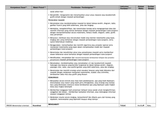 Kompetensi Dasar** Materi Pokok*** Pendekatan Pembelajaran****
Instrumen
Penilaian*****
Alokasi
Waktu
Sumber
Belajar
sosial sehari-hari
 Menyelidiki, menganalisis dan menyimpulkan unsur-unsur, besaran atau karakteristik
grafik terkait dengan masalah perbandingan
Pemecahan masalah
 Menjelaskan atau mendeskripsikan masalah ke dalam bahasa sendiri, diagram, table,
gambar/ilustrsi yang lebih sederhana, jelas dan lengkap
 Membahas, mengidentifikasi, dan menentukan konsep serta mengorganisasi data dan
memilih informasi yang relevan berkaitan dengan masalah perbandingan/rasio/proporsi
dengan merepresentasikan secara matematis, melalui model, diagram, table, grafik
atau persamaan
 Menyusun, membuat atau merumuskan model atau kalimat matematika yang tepat,
lengkap dan cukup berkaitan dengan masalah perbandingan/rasio/proporsi, serta
syarat keberlakuan modelnya
 Menggunakan, memanfaatkan dan memilih algoritma atau prosedur operasi serta
manipulasi matematika yang tepat dalam menyelesaikan model dari masalah
perbandingan/rasio/proporsi
 Menentukan dan menafsirkan solusi atau penyelesaian masalah serta memberikan
alasan kebenaran solusi berkaitan dengan masalah perbandingan/rasio/proporsi
 Mendikusikan, menjelaskan dan menarik kesimpulan berdasarkan tahapan dan prosedur
penyelesaian masalah perbandingan/rasio/proporsi
 Menjelaskan, mendeskripsikan atau menjelaskan ciri dan karakteristik masalah
hubungan dua besaran yang bersifat fungsional ke dalam bahasa sendiri, diagram,
pasangan nilai, table, atau grafik/gambar yang lebih sederhana, jelas dan lengkap
 Menentukan dan memilih strategi untuk menaksir besaran yang tidak diketahui dari
masalah dengan melakukan manipulasi matematika, aljabar, atau aritmtika,
berdasarkan table nilai atau grafik yang disusun
KOMUNIKASI
 Menyajikan secara tertulis atau lisan hasil pembelajaran, apa yang telah dipelajari,
keterampilan atau materi yang masih perlu ditingkatkan, atau strategi atau konsep
baru yang ditemukan (menurut siswa) berdasarkan apa yang dipelajari pada tingkat
kelas atau tingkat kelompok
 Memberikan tanggapan hasil presentasi meliputi tanya jawab untuk mengkonfirmasi,
sanggahan dan alasan, memberikan tambahan informasi, atau melengkapi informasi
ataupun tanggapan lainnya
 Melakukan resume secara lengkap, komprehensif dan dibantu guru dari konsep yang
dipahami, keterampilan yang diperoleh maupun sikap lainnya
.
090305 Menentukan orientasi Koordinat
MENGAMATI
TUGAS 4 x 5 JP Buku
 