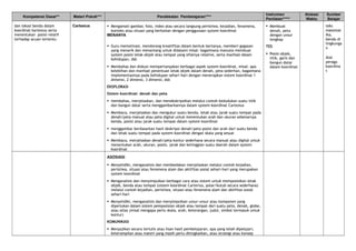 Kompetensi Dasar** Materi Pokok*** Pendekatan Pembelajaran****
Instrumen
Penilaian*****
Alokasi
Waktu
Sumber
Belajar
dan lokasi benda dalam
koordinat kartesius serta
menentukan posisi relatif
terhadap acuan tertentu
Cartesius  Mengamati gambar, foto, video atau secara langsung peristiwa, kejadian, fenomena,
konteks atau situasi yang berkaitan dengan penggunaan system koordinat
MENANYA
 Guru memotivasi, mendorong kreatifitas dalam bentuk bertanya, memberi gagasan
yang menarik dan menantang untuk didalami misal: bagaimana manusia membuat
system posisi letak objek atau tempat yang sifatnya relative, serta manfaat dalam
kehidupan, dsb
 Membahas dan diskusi mempertanyakan berbagai aspek system koordinat, misal: apa
kelebihan dan manfaat penentuan letak objek dalam denah, peta sederhan, bagaimana
implementasinya pada kehidupan sehari-hari dengan menerapkan sistem koordinat 1
dimensi, 2 dimensi, 3 dimensi, dsb
EKSPLORASI
Sistem koordinat: denah dan peta
 membahas, menjelaskan, dan mendeskripsikan melalui contoh kedudukan suatu titik
dan bangun datar serta menggambarkannya dalam system koordinat Cartesius
 Membaca, menjelaskan dan mengukur suatu benda, letak atau jarak suatu tempat pada
denah/peta manual atau peta digital untuk menentukan arah dan ukuran sebenarnya
benda, posisi atau jarak suatu tempat dalam system koordinat
 menggambar berdasarkan hasil deskripsi denah/peta posisi dan arah dari suatu benda
dan letak suatu tempat pada system koordinat dengan skala yang sesuai
 Membaca, menjelaskan denah/peta kontur sederhana secara manual atau digital untuk
menentukan arah, ukuran, posisi, jarak dan ketinggian suatu daerah dalam system
koordinat
 Membuat
denah, peta
dengan unsur
lengkap
TES
 Posisi objek,
titik, garis dan
bangun datar
dalam koordinat
teks
matemat
ika,
benda di
lingkunga
n
Alat
peraga
koordina
t
ASOSIASI
 Menyelidiki, menganalisis dan membedakan menjelaskan melalui contoh kejadian,
peristiwa, situasi atau fenomena alam dan aktifitas sosial sehari-hari yang merupakan
system koordinat
 Menganalisis dan menyimpulkan berbagai cara atau sistem untuk memposisikan letak
objek, benda atau tempat (sistem koordinat Carterius, polar/kutub secara sederhana)
melalui contoh kejadian, peristiwa, situasi atau fenomena alam dan aktifitas sosial
sehari-hari
 Menyelidiki, menganalisis dan menyimpulkan unsur-unsur atau komponen yang
diperlukan dalam sistem pemposisian objek atau tempat dari suatu peta, denah, globe,
atau atlas (misal mengapa perlu skala, arah, keterangan, judul, simbol termasuk untuk
kontur)
KOMUNIKASI
 Menyajikan secara tertulis atau lisan hasil pembelajaran, apa yang telah dipelajari,
keterampilan atau materi yang masih perlu ditingkatkan, atau strategi atau konsep
 