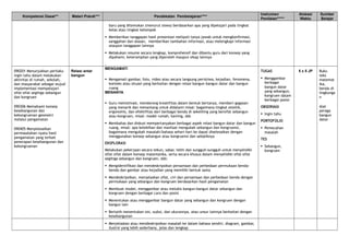 Kompetensi Dasar** Materi Pokok*** Pendekatan Pembelajaran****
Instrumen
Penilaian*****
Alokasi
Waktu
Sumber
Belajar
baru yang ditemukan (menurut siswa) berdasarkan apa yang dipelajari pada tingkat
kelas atau tingkat kelompok
 Memberikan tanggapan hasil presentasi meliputi tanya jawab untuk mengkonfirmasi,
sanggahan dan alasan, memberikan tambahan informasi, atau melengkapi informasi
ataupun tanggapan lainnya
 Melakukan resume secara lengkap, komprehensif dan dibantu guru dari konsep yang
dipahami, keterampilan yang diperoleh maupun sikap lainnya
.
090201 Menunjukkan perilaku
ingin tahu dalam melakukan
aktivitas di rumah, sekolah,
dan masyarakat sebagai wujud
implementasi mempelajari
sifat-sifat segitiga sebangun
dan kongruen
090306 Memahami konsep
kesebangunan dan
kekongruenan geometri
melalui pengamatan
090405 Menyelesaikan
permasalahan nyata hasil
pengamatan yang terkait
penerapan kesebangunan dan
kekongruenan
Relasi antar
bangun
MENGAMATI
 Mengamati gambar, foto, video atau secara langsung peristiwa, kejadian, fenomena,
konteks atau situasi yang berkaitan dengan relasi bangun-bangun datar dan bangun
ruang
MENANYA
 Guru memotivasi, mendorong kreatifitas dalam bentuk bertanya, memberi gagasan
yang menarik dan menantang untuk didalami misal: bagaimana tingkat estetik,
ergonomis, dan efektifitas dari berbagai benda di sekeliling yang bersifat sebangun
atau kongruen, misal: model rumah, kavling, dsb
 Membahas dan diskusi mempertanyakan berbagai aspek relasi bangun datar dan bangun
ruang, misal: apa kelebihan dan manfaat mengubah sebangun dan kongruensi,
bagaimana mengubah masalah/bahasa sehari-hari ke dapat diselesaikan dengan
menggunakan konsep sebangun atau kongruensi dan sebaliknya
EKSPLORASI
Melakukan pekerjaan secara tekun, sabar, teliti dan sungguh-sungguh untuk menyelidiki
sifat-sifat dalam konsep matematika, serta secara khusus dalam menyelidiki sifat-sifat
segitiga sebangun dan kongruen, sbb:
 Mengidentifikasi dan mendeskripsikan persamaan dan perbedaan permukaan benda-
benda dan gambar atau kejadian yang memiliki bentuk sama
 Mendeskripsikan, menjelaskan sifat, ciri dan persamaan dan perbedaan benda dengan
permukaan yang sebangun dan kongruen berdasarkan hasil pengamatan
 Membuat model, menggambar atau melukis bangun-bangun datar sebangun dan
kongruen dengan berbagai cara dan posisi
 Menentukan atau menggambar bangun datar yang sebangun dan kongruen dengan
bangun lain
 Berlatih menentukan sisi, sudut, dan ukurannya, atau unsur lainnya berkaitan dengan
kesebangunan
TUGAS
 Menggambar
berbagai
bangun datar
yang sebangun,
kongruen dalam
berbagai posisi
OBSERVASI
 Ingin tahu
PORTOFOLIO
 Pemecahan
masalah
TES
 Sebangun,
kongruen
5 x 5 JP Buku
teks
matemat
ika,
benda di
lingkunga
n
Alat
peraga
bangun
datar
 Menjelaskan atau mendeskripsikan masalah ke dalam bahasa sendiri, diagram, gambar,
ilustrsi yang lebih sederhana, jelas dan lengkap
 