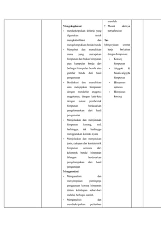 masalah.
 Masuk

Mengeksplorasi
-

mendeskripsikan kriteria yang
digunakan

dan

mengelompokkan benda-benda
Menyebut
mana

benda

dengan himpunan:

benda

dari

-

dari

dan

-

hasil

menuliskan

menyajikan

dengan

anggota-

anggotanya, dengan kata-kata
notasi

pembentuk

himpunan

berdasarkan

pengelompokan

dari

hasil

pengamatan
-

Menjelaskan dan menyatakan
himpunan

kosong,

berhingga,

tak

nol,

berhingga

menggunakan konteks nyata
-

Menjelaskan dan menyatakan
jenis, cakupan dan karakteristik
himpunan
kelompok

semesta

dari

benda/ himpunan

bilangan

berdasarkan

pengelompokan

dari

hasil

pengamatan
Mengasosiasi
-

Menganalisis
menyimpukan

dan
pentingnya

penggunaan konsep himpunan
dalam kehidupan sehari-hari
melalui berbagai contoh.
-

Anggota

Menganalisis
mendeskripsikan

dan
perbedaan

&

bukan anggota

-

himpunan:

mendaftar

dengan

Konsep

himpunan

Berdiskusi
cara

berkaitan

himpunan

pengamatan
-

lembar

kerja

berbagai kumpulan benda atau
gambar

Mengerjakan

merupakan

yang

kumpulan

Tes

menuliskan

dan

himpunan dan bukan himpunan
atau

penyelesaian

untuk

mengkalisifikasi
-

akalnya

Himpunan
semesta

-

Himpunan
kosong

 