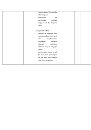 yang merupakan himpunan dan
bukan himpunan
-

Menganalisis

dan

meyimpulkan

perbedaan

himpunan nol dan himpunan
kosong

Mengomunikasikan
-

Memberikan tanggapan hasil
presentasi meliputi tanya jawab
untuk
memberikan
informasi,

mengkonfirmasi,
tambahan
melengkapi

informasi ataupun tanggapan
lainnya
-

Menyimpulkan secara tertulis
dan lisan hasil pembelajaran
atau apa yang telah dipelajari
pada materi himpuanan

 