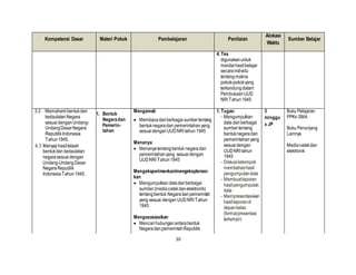10
Kompetensi Dasar Materi Pokok Pembelajaran Penilaian
Alokasi
Waktu
Sumber Belajar
4. Tes
digunakanuntuk
menilaihasilbelajar
secaraindividu
tentangmakna
pokok-pokokyang
terkandungdalam
PembukaanUUD
NRI Tahun1945
3.3 Memahamibentukdan
kedaulatanNegara
sesuaidengan Undang-
UndangDasarNegara
RepublikIndonesia
Tahun1945.
4.3 Menyajihasiltelaah
bentukdan kedaulatan
negarasesuaidengan
Undang-UndangDasar
NegaraRepublik
IndonesiaTahun1945.
1. Bentuk
Negaradan
Pemerin-
tahan
Mengamati
 Membacadariberbagai sumbertentang
bentuknegaradan pemerintahan yang
sesuaidenganUUDNRI tahun 1945
Menanya
 Menanyatentangbentuk negaradan
pemerintahanyang sesuaidengan
UUDNRI Tahun1945
Mengeksperimenkan/mengeksplorasi-
kan
 Mengumpulkandatadariberbagai
sumber(mediacetakdanelektronik)
tentangbentuk Negaradanpemerintah
yang sesuai dengan UUDNRI Tahun
1945
Mengasosiasikan
 Mencarihubunganantarabentuk
NegaradanpemerintahRepublik
1. Tugas:
- Mengumpulkan
data dariberbagai
sumbertentang
bentuknegaradan
pemerintahan yang
sesuaidengan
UUDNRI tahun
1945
- Diskusikelompok
membahashasil
pengumpulandata
- Membuatlaporan
hasil pengumpulan
data
- Mempresentasi-kan
hasillaporandi
depankelas
(formatpresentasi
terlampir)
3
minggu
x JP
Buku Pelajaran
PPKn SMA
Buku Penunjang
Lainnya
Mediacetakdan
elektronik
 