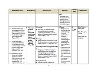 15
Kompetensi Dasar Materi Pokok Pembelajaran Penilaian
Alokasi
Waktu
Sumber Belajar
4. Tes
digunakanuntuk
menilaihasilbelajar
secaraindividu
tentangkedaulatan
danmacam-macam
kedaulatannegara
3.4 Memahamihubungan
struktural danfungsional
pemerintahanpusatdan
daerahmenurutUndang-
UndangDasarNegara
RepublikIndonesia
Tahun1945.
4.4 Menyajihasiltelaah
hubunganstrukturaldan
fungsionalpemerintahan
pusat dandaerahmenurut
Undang-UndangDasar
NegaraRepublik
IndonesiaTahun1945
4.9.1 Berinteraksidengan
temandanoranglain
berdasarkanprinsip
salingmenghormati,dan
menghargaidalam
keberagaman suku,
agama,ras, budaya, dan
1. Hubungan
struktural
dan
fungsional
pemerintaha
n pusatdan
daerah
menurutUUD
Negara
Republik
Indonesia
Tahun 1945
Mengamati
 Membaca dariberbagaisumber
tentanghubunganstrukturaldan
fungsionalpemerintahanpusatdan
daerahmenurutUUDNegaraRepublik
IndonesiaTahun1945
Menanya
 Menanyatentanghubunganstructural
danfungsionalpemerintahanpusatdan
daerahmenurutUUDNRI Tahun1945
Mengeksperimenkan/mengeksplorasika
n
 Mengumpulkandatadariberbagai
sumber(mediacetakdanelektronik)
tentanghubunganstrukturaldan
fungsionalpemerintahanpusatdan
daerahmenurutUUDNegaraRepublik
IndonesiaTahun 1945
Mengasosiasikan
 Mencari hubunganstrukturaldan
1. Tugas:
- Mengumpulkan
data dariberbagai
sumbertentang
hubungan
struktural dan
fungsional
pemerintahan
pusat dandaerah
menurutUUD
NegaraRepublik
IndonesiaTahun
1945
- Diskusikelompok
membahashasil
pengumpulandata
- Membuatlaporan
hasil pengumpulan
data
- Mempresentasi-kan
hasillaporandi
depankelas
(formatpresentasi
terlampir)
3
minggu
x JP
Buku Pelajaran
PPKn SMA
Buku Penunjang
Lainnya
Mediacetakdan
elektronik
 