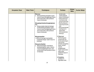 19
Kompetensi Dasar Materi Pokok Pembelajaran Penilaian
Alokasi
Waktu
Sumber Belajar
Menanya
 Menanyatentangpengertian,tujuan,
macam-macampenggolonganhukum,
dansumberserta urutan peraturan
hukum diIndonesia
Mengeksperimenkan/mengeksplorasi-
kan
 Mengumpulkan datadariberbagai
sumbertentang pengertian,tujuan,
macam-macampenggolonganhukum,
dansumberserta urutanperaturan
hukum diIndonesia
Mengasosiasikan
 Mencarihubunganrasakeadilan
masyarakat dengan sistem hukum di
Indonesia
Mengomunikasikan
 Mempresentasikan hasildiskusi
tentangpengertian,tujuan, macam-
macam penggolonganhukum,dan
sumberserta urutan peraturanhukum
di Indonesia
sumberserta
urutanperaturan
hukum diIndonesia
- Diskusikelompok
membahashasil
pengumpulandata
- Membuatlaporan
hasil pengumpulan
data
- Mempresentasi-kan
hasillaporandi
depankelas
(formatpresentasi
terlampir)
2. Observasi
Menilaikegiatan
pengamatandan
tanya jawabdengan
narasumber
berkaitanpengertian,
tujuan,macam-
macam
penggolongan
hukum,dansumber
serta urutan
peraturanhukum di
Indonesia
3. Portofolio,
penilaianini
digunakanuntuk
 