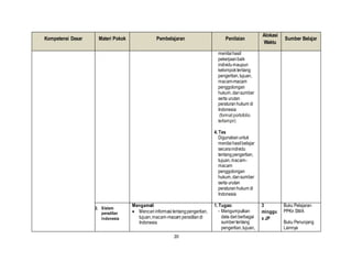 20
Kompetensi Dasar Materi Pokok Pembelajaran Penilaian
Alokasi
Waktu
Sumber Belajar
menilaihasil
pekerjaanbaik
individumaupun
kelompoktentang
pengertian,tujuan,
macam-macam
penggolongan
hukum,dansumber
serta urutan
peraturanhukum di
Indonesia
(format portofolio
terlampir)
4. Tes
Digunakanuntuk
menilaihasilbelajar
secaraindividu
tentangpengertian,
tujuan,macam-
macam
penggolongan
hukum,dansumber
serta urutan
peraturanhukum di
Indonesia
2. Sistem
peradilan
Indonesia
Mengamati
 Mencariinformasitentangpengertian,
tujuan,macam-macam peradilandi
Indonesia
1. Tugas:
- Mengumpulkan
data dariberbagai
sumbertentang
pengertian,tujuan,
3
minggu
x JP
Buku Pelajaran
PPKn SMA
Buku Penunjang
Lainnya
 