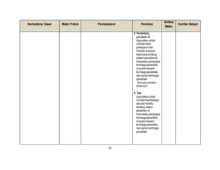 22
Kompetensi Dasar Materi Pokok Pembelajaran Penilaian
Alokasi
Waktu
Sumber Belajar
3. Portofolio,
penilaianini
digunakanuntuk
menilaihasil
pekerjaanbaik
individumaupun
kelompoktentang
sistem peradilandi
Indonesia,perangkat
lembagaperadilan,
macam-macam
lembagaperadilan,
danperan lembaga
peradilan
(format portofolio
terlampir)
4. Tes
digunakanuntuk
menilaihasilbelajar
secaraindividu
tentangsistem
peradilandi
Indonesia,perangkat
lembagaperadilan,
macam-macam
lembagaperadilan,
danperan lembaga
peradilan
 