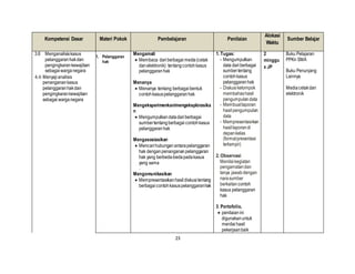 23
Kompetensi Dasar Materi Pokok Pembelajaran Penilaian
Alokasi
Waktu
Sumber Belajar
3.6 Menganalisiskasus
pelanggaranhakdan
pengingkarankewajiban
sebagaiwarganegara
4.6 Menyajianalisis
penanganankasus
pelanggaranhakdan
pengingkarankewajiban
sebagai warganegara
1. Pelanggaran
hak
Mengamati
 Membaca dariberbagaimedia(cetak
danelektronik) tentangcontohkasus
pelanggaranhak
Menanya
 Menanya tentang berbagaibentuk
contohkasuspelanggaranhak
Mengeksperimenkan/mengeksplorasika
n
 Mengumpulkandatadariberbagai
sumbertentangberbagai contohkasus
pelanggaranhak
Mengasosiasikan
 Mencarihubungan antarapelanggaran
hak denganpenangananpelanggaran
hak yang berbeda-bedapadakasus
yang sama
.
Mengomunikasikan
 Mempresentasikanhasildiskusitentang
berbagai contohkasuspelanggaranhak
1. Tugas:
- Mengumpulkan
data dariberbagai
sumbertentang
contohkasus
pelanggaranhak
- Diskusikelompok
membahashasil
pengumpulandata
- Membuatlaporan
hasil pengumpulan
data
- Mempresentasi-kan
hasillaporandi
depankelas
(formatpresentasi
terlampir)
2. Observasi
Menilaikegiatan
pengamatandan
tanya jawabdengan
narasumber
berkaitancontoh
kasus pelanggaran
hak
3. Portofolio,
 penilaianini
digunakanuntuk
menilaihasil
pekerjaanbaik
2
minggu
x JP
Buku Pelajaran
PPKn SMA
Buku Penunjang
Lainnya
Mediacetakdan
elektronik
 