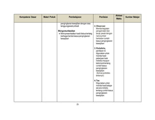 25
Kompetensi Dasar Materi Pokok Pembelajaran Penilaian
Alokasi
Waktu
Sumber Belajar
pengingkarankewajibandenganrasa
tanggungjawabpribadi
.
Mengomunikasikan
 Mempresentasikanhasildiskusitentang
berbagaibentukkasuspengingkaran
kewajiban
2. Observasi
Menilaikegiatan
pengamatandan
tanya jawabdengan
narasumber
berkaitancontoh
kasus pengingkaran
kewajiban
3. Portofolio,
penilaianini
digunakanuntuk
menilaihasil
pekerjaanbaik
individumaupun
kelompoktentang
contohkasus
pengingkaran
kewajiban
(format portofolio
terlampir)
4. Tes
Digunakanuntuk
menilaihasilbelajar
secaraindividu
tentangcontohkasus
pengingkaran
kewajiban
 