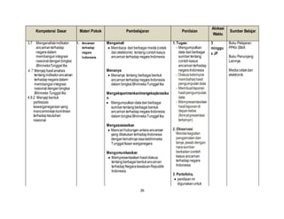 26
Kompetensi Dasar Materi Pokok Pembelajaran Penilaian
Alokasi
Waktu
Sumber Belajar
3.7 Menganalisisindikator
ancamanterhadap
negaradalam
membangunintegrasi
nasionaldenganbingkai
BhinnekaTunggal Ika.
4.7 Menyajihasilanalisis
tentangindikatorancaman
terhadapnegaradalam
membangunintegrasi
nasionaldenganbingkai
BhinnekaTunggal Ika.
4.9.2 Menyajibentuk
partisipasi
kewarganegaraanyang
mencerminkankomitmen
terhadapkeutuhan
nasional
1. Ancaman
terhadap
negara
Indonesia
Mengamati
 Membaca dariberbagaimedia(cetak
danelektronik) tentangcontohkasus
ancamanterhadapnegaraIndonesia
Menanya
 Menanya tentang berbagaibentuk
ancamanterhadapnegaraIndonesia
dalam bingkaiBhinnekaTunggalIka
Mengeksperimenkan/mengeksplorasika
n
 Mengumpulkandatadariberbagai
sumbertentangberbagaibentuk
ancamanterhadapnegaraIndonesia
dalam bingkaiBhinnekaTunggalIka
Mengasosiasikan
 Mencarihubungan antaraancaman
yang dilakukan terhadapIndonesia
denganlemahnyarasakebhinneka
Tunggal Ikaan warganegara
.
Mengomunikasikan
 Mempresentasikanhasildiskusi
tentangberbagaibentukancaman
terhadapNegarakesatuanRepublik
Indonesia
1. Tugas:
- Mengumpulkan
data dariberbagai
sumbertentang
contohkasus
ancamanterhadap
negaraIndonesia
- Diskusikelompok
membahashasil
pengumpulandata
- Membuatlaporan
hasil pengumpulan
data
- Mempresentasi-kan
hasillaporandi
depankelas
(formatpresentasi
terlampir)
2. Observasi
Menilaikegiatan
pengamatandan
tanya jawabdengan
narasumber
berkaitancontoh
kasus ancaman
terhadapnegara
Indonesia
3. Portofolio,
 penilaianini
digunakanuntuk
3
minggu
x JP
Buku Pelajaran
PPKn SMA
Buku Penunjang
Lainnya
Mediacetakdan
elektronik
 