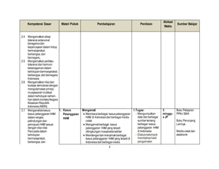 3
Kompetensi Dasar Materi Pokok Pembelajaran Penilaian
Alokasi
Waktu
Sumber Belajar
2.4 Mengamalkansikap
toleransiantarumat
beragamadan
kepercayaandalam hidup
bermasyarakat,
berbangsa,dan
bernegara..
2.5 Mengamalkanperilaku
toleransidanharmoni
keberagamandalam
kehidupanbermasyarakat,
berbangsa,danbernegara
Indonesia.
2.6 Mengamalkannilai dan
budaya demokrasidengan
mengutamakanprinsip
musyawarahmufakat
dalam kehidupansehari-
hari dalam konteksNegara
KesatuanRepublik
Indonesia(NKRI).
3.1 Menganalisiskasus-
kasus pelanggaranHAM
dalam rangka
pelindungandan
pemajuanHAM sesuai
dengannilai-nilai
Pancasiladalam
kehidupan
bermasyarakat,
berbangsa,dan
1. Kasus
Pelanggaran
HAM
Mengamati
 Membacaberbagai kasuspelanggaran
HAM di Indonesiadariberbagaimedia
cetak
 Mengamati berbagai kasus
pelanggaran HAM yang terjadi
dilingkunganmasyarakatsekitar
 Mendengardanmenyimakberbagai
kasus pelanggaran HAM yang terjadidi
Indonesiadariberbagaimedia
1.Tugas:
- Mengumpulkan
data dariberbagai
sumbertentang
berbagai kasus
pelanggaran HAM
di Indonesia
- Diskusikelompok
membahashasil
pengamatan
3
minggu
x JP
Buku Pelajaran
PPKn SMA
Buku Penunjang
Lainnya
Mediacetakdan
elektronik
 