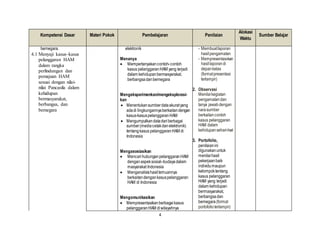 4
Kompetensi Dasar Materi Pokok Pembelajaran Penilaian
Alokasi
Waktu
Sumber Belajar
bernegara.
4.1 Menyaji kasus–kasus
pelanggaran HAM
dalam rangka
perlindungan dan
pemajuan HAM
sesuai dengan nilai-
nilai Pancasila dalam
kehidupan
bermasyarakat,
berbangsa, dan
bernegara
elektronik
Menanya
 Mempertanyakancontoh-contoh
kasus pelanggaranHAM yang terjadi
dalam kehidupanbermasyarakat,
berbangsadanbernegara
Mengeksperimenkan/mengeksplorasi-
kan
 Menentukansumberdataakuratyang
adadi lingkungannyaberkaitandengan
kasus-kasuspelanggaranHAM
 Mengumpulkandatadariberbagai
sumber(mediacetakdanelektronik)
tentangkasus pelanggaranHAM di
Indonesia
Mengasosiasikan
 Mencarihubunganpelanggaran HAM
denganaspeksosial–budayadalam
masyarakat Indonesia
 Menganalisishasiltemuannya
berkaitandengankasuspelanggaran
HAM di Indonesia
Mengomunikasikan
 Mempresentasikanberbagaikasus
pelanggaranHAM diwilayahnya
- Membuatlaporan
hasilpengamatan
- Mempresentasi-kan
hasillaporandi
depankelas
(formatpresentasi
terlampir)
2. Observasi
Menilaikegiatan
pengamatandan
tanya jawabdengan
narasumber
berkaitancontoh
kasus pelanggaran
HAM dalam
kehidupansehari-hari
3. Portofolio,
penilaianini
digunakanuntuk
menilaihasil
pekerjaanbaik
individumaupun
kelompoktentang
kasus pelanggaran
HAM yang terjadi
dalam kehidupan
bermasyarakat,
berbangsadan
bernegara (format
portofolioterlampir)
 