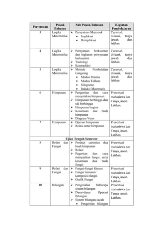 Pokok      Sub Pokok Bahasan                Kegiatan
Pertemuan
             Bahasan                                   Pembelajaran
    3       Logika      Pernyataan Majemuk           Ceramah,
            Matematika       Implikasi                diskusi, tanya
                             Biimplikasi              jawab,      dan
                                                      latihan

    4       Logika      Pernyataan berkuantor        Ceramah,
            Matematika   dan ingkaran pernyataan      diskusi, tanya
                         berkuantor                   jawab,     dan
                        Tautologi                    latihan
                        Kontradiksi
    5       Logika      Metode        Pembuktian     Ceramah,
            Matematika   Langsung                     diskusi, tanya
                              Modus Ponens            jawab,     dan
                              Modus Tollens           latihan
                              Silogisme
                              Induksi Matematis
    6       Himpunan    Pengertian dan cara          Presentasi
                         menyatakan himpunan          mahasiswa dan
                        Himpunan berhingga dan       Tanya jawab.
                         tak berhingga
                                                      Latihan.
                        Himpunan bagian
                        Kesamaan dua buah
                         himpunan
                        Diagram Venn
    7       Himpunan    Operasi himpunan             Presentasi
                        Relasi antar himpunan        mahasiswa dan
                                                      Tanya jawab.
                                                      Latihan.
                    Ujian Tengah Semester
    8       Relasi dan  Product cartesius dua        Presentasi
            Fungsi         buah himpunan              mahasiswa dan
                        Relasi                       Tanya jawab.
                        Pegertian     dan     cara
                                                      Latihan.
                           menyajikan fungsi, serta
                           kesamaan dua buah
                           fungsi
    9       Relasi dan  Fungsi-fungsi khusus      Presentasi
            Fungsi      Fungsi tersusun/          mahasiswa dan
                           komposisi fungsi        Tanya jawab.
                        Grafik Fungsi
                                                   Latihan.
   10       Bilangan     Pengenalan      beberapa Presentasi
                          sistem bilangan          mahasiswa dan
                         Dasar-dasar      Operasi Tanya jawab.
                          Bilangan
                                                   Latihan.
                         Sistem bilangan cacah
                               Pengertian bilangan
 