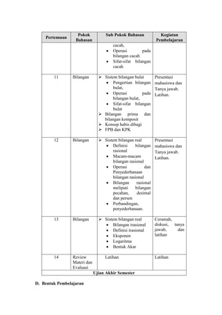 Pokok            Sub Pokok Bahasan            Kegiatan
    Pertemuan
                  Bahasan                                      Pembelajaran
                                       cacah,
                                       Operasi         pada
                                       bilangan cacah
                                       Sifat-sifat bilangan
                                       cacah

        11       Bilangan        Sistem bilangan bulat        Presentasi
                                       Pengertian bilangan     mahasiswa dan
                                       bulat,                  Tanya jawab.
                                       Operasi         pada    Latihan.
                                       bilangan bulat,
                                       Sifat-sifat bilangan
                                       bulat
                                 Bilangan prima dan
                                  bilangan komposit
                                 Konsep habis dibagi
                                 FPB dan KPK

        12       Bilangan        Sistem bilangan real         Presentasi
                                       Definisi    bilangan    mahasiswa dan
                                       rasional                Tanya jawab.
                                       Macam-macam             Latihan.
                                       bilangan rasional
                                       Operasi           dan
                                       Penyederhanaan
                                       bilangan rasional
                                       Bilangan     rasional
                                       meliputi    bilangan
                                       pecahan,     desimal
                                       dan persen
                                       Perbandingan,
                                       penyederhanaan.

        13       Bilangan        Sistem bilangan real         Ceramah,
                                       Bilangan irasional      diskusi, tanya
                                       Definisi irasional      jawab,     dan
                                       Eksponen                latihan
                                       Logaritma
                                       Bentuk Akar

        14       Review            Latihan                     Latihan
                 Materi dan
                 Evaluasi
                              Ujian Akhir Semester

D. Bentuk Pembelajaran
 