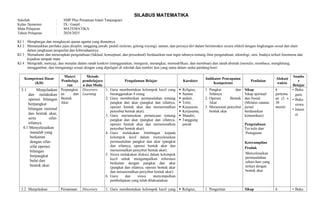 SILABUS MATEMATIKA
Sekolah : SMP Plus Persatuan Islam Tanjungsari
Kelas /Semester : IX / Ganjil
Mata Pelajaran : MATEMATIKA
Tahun Pelajaran : 2024/2025
KI 1 : Menghargai dan menghayati ajaran agama yang dianutnya
KI 2 : Menunjukkan perilaku jujur,disiplin, tanggung jawab, peduli (toleran, gotong royong), santun, dan percaya diri dalam berinteraksi secara efektif dengan lingkungan sosial dan alam
dalam jangkauan pergaulan dan keberadaannya
KI 3 : Memahami dan menerapkan pengetahuan (faktual, konseptual, dan prosedural) berdasarkan rasa ingin tahunya tentang ilmu pengetahuan, teknologi, seni, budaya terkait fenomena dan
kejadian tampak mata
KI 4 : Mengolah, menyaji, dan menalar dalam ranah konkret (menggunakan, mengurai, merangkai, memodifikasi, dan membuat) dan ranah abstrak (menulis, membaca, menghitung,
menggambar, dan mengarang) sesuai dengan yang dipelajari di sekolah dan sumber lain yang sama dalam sudut pandang/teori.
Kompetensi Dasar
(KD)
Materi
Pembelaja
ran
Metode
pembelajara
n dan Moda
Pengalaman Belajar Karakter
Indikator Pencapaian
Kompetensi
Penilaian
Alokasi
waktu
Sumbe
r
Belajar
3.1 Menjelaskan
dan melakukan
operasi bilangan
berpangkat
bilangan rasional
dan bentuk akar,
serta sifat-
sifatnya.
4.1 Menyelesaikan
masalah yang
berkaitan
dengan sifat-
sifat operasi
bilangan
berpangkat
bulat dan
bentuk akar.
Perpangkat
an dan
Bentuk
Akar
Discovery
Learning
1. Guru membentukan kelompok kecil yang
beranggotakan 4 orang
2. Guru memberikan permasalahan tentang
pangkat dan akar (pangkat dan sifatnya,
operasi bentuk akar dan merasionalkan
penyebut bentuk akar).
3. Guru merumuskan pertanyaan tentang
pangkat dan akar (pangkat dan sifatnya,
operasi bentuk akar dan merasionalkan
penyebut bentuk akar).
4. Guru melakukan bimbingan kepada
kelompok kecil dalam menyelesaikan
permasalahan pangkat dan akar (pangkat
dan sifatnya, operasi bentuk akar dan
merasionalkan penyebut bentuk akar).
5. Siswa melakukan diskusi dalam kelompok
kecil untuk mengumpulkan informasi
berkaitan dengan pangkat dan akar
(pangkat dan sifatnya, operasi bentuk akar
dan merasionalkan penyebut bentuk akar).
6. Guru dan siswa menyimpulkan
pembelajaran yang telah dilaksanakan.
 Religius,
 Santun
 peduli,
 Teliti,
 Kejujuran,
 Kerjasama,
 Mandiri,
 Tanggung
jawab
1. Pangkat dan
Sifatnya
2. Operasi Bentuk
Akar
3. Merasional penyebut
bentuk akar
Sikap
Sikap spiritual
dan Sosial
(Melalui catatan
jurnal
berdasarkan
komunikasi).
Pengetahuan
Tes tulis dan
Penugasan
Keterampilan
Produk
Menyelesaikan
permasalahan
sehari-hari yang
terkait dengan
bentuk akar
6
pertemu
an (2 x
30
menit)
• Buku
guru
• Buku
siswa
• Intern
et
3.2 Menjelaskan Persamaan Discovery 1. Guru membentukan kelompok kecil yang  Religius, 1. Pengertian Sikap 6 • Buku
 