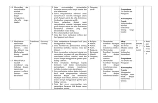 4.4 Menyajikan dan
menyelesaikan
masalah
kontekstual
dengan
menggunakan
sifat-sifat fungsi
kuadrat
3. Guru menyampaikan permasalahan
hubungan antara grafik fungsi kuadrat dan
nilai diskriminan.
4. Siswa mengumpulkan informasi untuk
menyelesaikan masalah hubungan antara
grafik fungsi kuadrat dan nilai diskriminan
berdasarkan pengamatan grafik.
5. Siswa melakukan diskusi untuk
menyelesaikan masalah hubungan antara
grafik fungsi kuadrat dan nilai diskriminan
berdasarkan informasi yang telah
dikumpulkan secara daring.
6. Siswa menampilkan hasil diskusi.
7. Guru dan Siswa melakukan refleksi dari
hasil paparan hasil diskusi.
 Tanggung
jawab Pengetahuan
Tes tertulis dan
Penugasan
Keterampilan
Proyek
Menyelesaikan
masalah
kontekstual
tentang fungsi
kuadrat
3.5 Menjelaskan
transformasi
geometri (refleksi,
translasi, rotasi,
dan dilatasi) yang
dihubungkan
dengan masalah
kontekstual
4.5 Menyelesaikan
masalah
kontekstual yang
berkaitan dengan
transformasi
geometri (refleksi,
translasi, rotasi,
dan dilatasi)
Transforma
si
Discovery
Learning
1. Guru membentukan kelompok kecil yang
beranggotakan 4 orang
2. Guru memberikan permasalahan tentang
transformasi (refleksi, translasi, rotasi dan
dilatasi).
3. Guru merumuskan pertanyaan tentang cara
menentukan bayangan titik yang dikenakan
transformasi refleksi, translasi, rotasi dan
dilatasi dengan menggunakan gambar pada
bidang kartesius.
4. Guru melakukan bimbingan kepada
kelompok kecil dalam menyelesaikan
permasalahan tentang transformasi
(refleksi, translasi, rotasi dan dilatasi).
5. Siswa melakukan diskusi dalam kelompok
kecil untuk mengumpulkan informasi
berkaitan dengan cara menentukan
bayangan titik refleksi, translasi, rotasi dan
dilatasi dengan menggunakan gambar pada
bidang kartesius.
6. Guru dan siswa menyimpulkan cara
menentukan bayangan titik dengan rumus
berdasarkan gambar.
 Religius,
 Santun,
 Peduli,
 Teliti,
 Kejujuran
 Kerjasama,
 Mandiri,
 Tanggung
jawab
1. Menentukan
koordinat bayangan
titik dengan
transformasi refleksi
2. Menentukan
koordinat bayangan
titik dengan
transformasi
translasi
3. Menentukan
koordinat bayangan
titik dengan
transformasi rotasi
4. Menentukan
koordinat bayangan
titik dengan
transformasi dilatasi
Sikap
Sikap spiritual
dan Sosial
(Melalui catatan
jurnal
berdasarkan
komunikasi)
Pengetahuan
Tes tertulis dan
Penugasan
Keterampilan
Praktik
Menggambar
bayangan suatu
benda dengan
transformasi
tertentu
7
pertemu
an (2 x
30
menit)
• Buku
guru
• Buku
siswa
• Intern
et
 