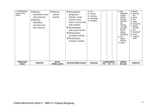 10
4.1 Mendekripsikan
macam-macam
matriks
Matriks
ditentukan unsur
dan notasinya
Matriks
dibedakan
menurut jenis
dan relasinya
Macam-
macam
matriks
Menjelaskan
pengertian
matriks, notasi
matriks, baris,
kolom, elemen dan
ordo matriks
Membedakan
jenis-jenis matriks
Menjelaskan
kesamaan matriks
Menjelaskan
transpose matriks
 Kuis
 Tes lisan
 Tes tertulis
 Pengamatan
 Penugasan
7  Buku
Matematika
Program
Keahlian
Teknologi,
Kesehatan,
dan
Pertanian
untuk SMK
dan MAK
Kelas X,
Penerbit
ERLANGGA
 Buku
Sekolah
Elektronik
 Internet
 Religius
 Rasa Ingin
tahu
 Mandiri
 Teliti
 Kreatif
 Percaya Diri
 Pantang
Menyerah
 Jujur
 Komunikatif
 Disiplin
 Tanggung
Jawab
KOMPETENSI
DASAR
INDIKATOR
MATERI
PEMBELAJARAN
KEGIATAN PEMBELAJARAN PENILAIAN
ALOKASI WAKTU SUMBER
BELAJAR
KARAKTER
TM PS PI
Silabus Matematika Kelas X - SMK N 1 Simpang Renggiang
 