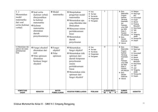 13
5. 2
Menentukan
model
matematika
dari soal
cerita (kalimat
verbal)
Soal cerita
(kalimat verbal)
diterjemahkan
ke kalimat
matematika
Kalimat
matematika
ditentukan
daerah
penyelesaiannya
Model
matematika
Menjelaskan
pengertian model
matematika
Menentukan apa
yang diketahui dan
ditanyakan
Menyusun sistem
pertidaksamaan
linier
Menentukan
daerah
penyelesaian
 Kuis
 Tes lisan
 Tes tertulis
 Pengamatan
 Penugasan
3  Buku
Matematika
Program
Keahlian
Teknologi,
Kesehatan,
dan
Pertanian
untuk SMK
dan MAK
Kelas X,
Penerbit
ERLANGGA
 Buku
Sekolah
Elektronik
 Internet
 Religius
 Rasa Ingin
tahu
 Komunikatif
 Kreatif
 Mandiri
 Pantang
Menyerah
 Kerja Keras
 Teliti
 Jujur
 Tanggung
Jawab
 Percaya Diri
 Disiplin
5.3 Menentukan nilai
optimum dari sistem
pertidaksamaan
linear
Fungsi obyektif
ditentukan dari
soal
Nilai optimum
ditentukan
berdasar fungsi
obyektif
Fungsi
objektif
Nilai
optimum
Menentukan
fungsi objektif
Menentukan titik
optimum dari
daerah himpunan
penyelesaian
sistem
pertidaksamaan
linear
Menentukan nilai
optimum dari
fungsi obyektif
 Kuis
 Tes lisan
 Tes tertulis
 Pengamatan
 Penugasan
10  Buku
Matematika
Program
Keahlian
Teknologi,
Kesehatan,
dan
Pertanian
untuk SMK
dan MAK
Kelas X,
Penerbit
ERLANGGA
 Buku
Sekolah
Elektronik
 Internet
 Religius
 Rasa Ingin
tahu
 Komunikatif
 Kreatif
 Mandiri
 Pantang
Menyerah
 Kerja Keras
 Teliti
 Jujur
 Tanggung
Jawab
 Percaya Diri
 Disiplin
KOMPETENSI
DASAR
INDIKATOR
MATERI
PEMBELAJARAN
KEGIATAN PEMBELAJARAN PENILAIAN
ALOKASI WAKTU SUMBER
BELAJAR
KARAKTER
TM PS PI
Silabus Matematika Kelas X - SMK N 1 Simpang Renggiang
 