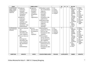 16
DASAR PEMBELAJARAN BELAJARTM PS PI
6.2 Mendeskripsikan
ingkaran, konjungsi,
disjungsi, implikasi,
biimplikasi dan
ingkarannya
Ingkaran,
konjungsi,
disjungsi,
implikasi, dan
biimplikasi
dibedakan
Ingkaran,
konjungsi,
disjungsi,
implikasi, dan
biimplikasi,
ditentukan nilai
kebenarannya
Ingkaran,
konjungsi,
disjungsi,
implikasi,
biimplikasi
dan
ingkarannya
Memberi contoh
dan membedakan
ingkaran,
konjungsi,
disjungsi,
implikasi,
biimplikasi, dan
ingkarannya
Membuat tabel
kebenaran dari
ingkaran,
konjungsi,
disjungsi,
implikasi,
 Kuis
 Tes lisan
 Tes tertulis
 Pengamatan
 Penugasan
12  Buku
Matematika
Program
Keahlian
Teknologi,
Kesehatan,
dan
Pertanian
untuk SMK
dan MAK
Kelas X,
Penerbit
ERLANGGA
 Buku
Sekolah
Elektronik
 Internet
 Religius
 Rasa Ingin
tahu
 Mandiri
 Teliti
 Kreatif
 Percaya Diri
 Pantang
Menyerah
 Jujur
 Komunikatif
 Disiplin
 Tanggung
Jawab
6.3 Mendeskripsikan
invers, konvers, dan
kontraposisi
Invers, Konvers
dan
Kontraposisi
ditentukan dari
suatu implikasi
Invers, Konvers
dan
Kontraposisi
ditentukan dari
suatu implikasi
dan ditentukan
nilai
kebenarannya
Invers,
Konvers dan
Kontraposisi
dari
implikasi
Menjelaskan
pengertian Invers,
Konvers dan
Kontraposisi dari
implikasi
Menentukan
Invers, Konvers
dan Kontraposisi
dari implikasi
Menentikan nilai
kebenaran Invers,
Konvers dan
Kontraposisi dari
implikasi
 Kuis
 Tes lisan
 Tes tertulis
 Pengamatan
 Penugasan
5  Buku
Matematika
Program
Keahlian
Teknologi,
Kesehatan,
dan
Pertanian
untuk SMK
dan MAK
Kelas X,
Penerbit
ERLANGGA
 Buku
Sekolah
Elektronik
 Internet
 Religius
 Rasa Ingin
tahu
 Mandiri
 Teliti
 Kreatif
 Percaya Diri
 Pantang
Menyerah
 Jujur
 Komunikatif
 Disiplin
 Tanggung
Jawab
KOMPETENSI INDIKATOR MATERI KEGIATAN PEMBELAJARAN PENILAIAN ALOKASI WAKTU SUMBER KARAKTER
Silabus Matematika Kelas X - SMK N 1 Simpang Renggiang
 