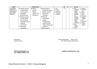 17
DASAR PEMBELAJARAN BELAJARTM PS PI
6.4 Menerapkan
modus ponens,
modus tollens, dan
prinsip silogisme
dalam menarik
kesimpulan
 Modus ponens,
modus tollens
dan silogisme
dijelaskan
perbedaannya
 Modus ponens,
modus tollens
dan silogisme
digunakan untuk
menarik
kesimpulan
 Penarikan
kesimpulan
Modus
ponens,
Modus
Tollens, dan
Silogisme
Menjelaskan
pengertian modus
ponens, modus
tollens dan
silogisme
Menarik
kesimpulan
dengan
menggunakan
modus ponens,
modus tollens dan
silogisme
Menentukan
 Kuis
 Tes lisan
 Tes tertulis
 Pengamatan
 Penugasan
8  Buku
Matematika
Program
Keahlian
Teknologi,
Kesehatan,
dan
Pertanian
untuk SMK
dan MAK
Kelas X,
Penerbit
ERLANGGA
 Buku
Sekolah
Elektronik
 Internet
 Religius
 Rasa Ingin
tahu
 Mandiri
 Teliti
 Kreatif
 Percaya Diri
 Pantang
Menyerah
 Jujur
 Komunikatif
 Disiplin
 Tanggung
Jawab
Mengetahui Simpang Renggiang, Agustus 2016
Kepala Sekolah, Guru Mata Pelajaran Matematika,
TRIYUDO HENDRO S. ST APRILLIAARISTIANI S. S.Pd
NIP. 19680905 200801 1 002
Silabus Matematika Kelas X - SMK N 1 Simpang Renggiang
 