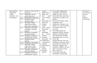fungsi logaritma
menggunakan
masalah
kontekstual, serta
keberkaitannya
3.1.3 Memahami konsep dan sifat
bentuk akar
eksponen
bilangan bulat
3. Bentuk Akar
4. Sifat dan
operasi bentuk
akar
5. Merasionalkan
bentuk akar
6. Eksponen
pecahan
7. Grafik fungsi
eksponensial
8. Fungsi
pertumbuhan
dan fungsi
peluruhan
9. Persamaan
eksponensial
10. Pertidaksamaa
n eksponensial
11. Logaritma
12. Sifat logaritma
13. Fungsi
logaritma
14. Persamaan
logaritma
 Peserta didik mengidentifikasi
permasalahan yang diberikan
pendidik (problem statement)
 Peserta didik diberi arahan dalam
menyelesaikan masalahan yang
diberikan
 Peserta didik berkumpul dengan
kelompoknya untuk
mendiskusikan masalahan yang
diberikan serta mencari informasi
dari berbagai sumber (data
collecting)
 Peserta didik mengolah dan
menganalisis informasi yang telah
ditemukan dariberbagai sumber
untuk menyelesaikan masalahan
yang diberikan (data processing)
 Peserta didik
mengkomunikasikan hasil kerja
kelompoknya pada teman sekelas,
peserta didik dari kelompok lain
memberikan tanggapan, guru
memberikan klarifikasi atas hasil
diskusi dan presentasi peserta
didik (verification)
 Peserta didik bersama guru
menyimpulkan tentang fungsi
X Kelompok
Peminatan dan
Ilmu-ilmu
Alam.
Bandung.
Yrama Widya.
3.1.4 Menjelaskan sifat dan
operasi bentuk akar
3.1.5 Merasionalkan bentuk akar
3.1.6. Memahami konsep
eksponen pecahan
3.1.7. Menyelidiki tahapan-
tahapan dalam melukis
grafik fungsi eksponensial
3.1.8 Memahami konsep fungsi
pertumbuhan dan fungsi
peluruhan
3.1.9. Menentukan penyelesaian
persamaan eksponen
3.1.10. Menentukan penyelesaian
pertidaksamaan eksponen
3.1.11. Memahami konsep
logaritma
3.1.12. Menjelaskan sifat logaritma
3.1.13. Menyelidiki tahapan-
tahapan dalam melukis
grafik fungsi logaritma
3.1.14. Menentukan penyelesaian
persamaan logaritma
3.1.15. Menentukan penyelesaian
pertidaksamaan eksponen
 