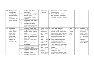 4.1 Menyajikan dan
menyelesaikan
masalah yang
berkaitan dengan
fungsi
eksponensial dan
fungsi logaritma
4.1.1. Membuat grafik fungsi
eksponensial
15. Pertidaksamaa
n logaritma
eksponensial dan fungsi logaritma
(Generalization)
 Peserta didik diberi tes akhir
untuk mengetahui kemampuan
menangkap materi yang dipelajari
4.1.2. Menerapkan konsep fungsi
eksponen dalam
menyelesaiakan masalah
kontekstual
4.1.3. Menggambar grafik fungsi
logaritma
4.1.4. Menyelesaikan masalah
kontekestual yang berkaitan
dengan fungsi logaritma
3.2 Menjelaskan
vektor, operasi
vektor, panjang
vektor, sudut
antar vektor
dalam ruang
berdimensi dua
(bidang) dan
berdimensi tiga
3.2.1. Memahami konsep vektor 1. Konsep Vektor
2. Metode
menggambar
dua vektor
lebih
3. Jumlah,
selisih, dan
hasil kali
vektor dengan
skalar
4. Vektor posisi
5. Menyatakan
suatu vektor
secara aljabar
6. Operasi-
operasi vektor
secara aljabar
 Peserta didik mengamati
permasalah yang diberikan
mengenai vektor, operasi vektor,
panjang vektor, sudut antar vektor
dalam ruang berdimensi dua
(bidang) dan berdimensi tiga
(stimulation)
 Peserta didik mengidentifikasi
masalahan yang diberikan
pendidik (problem statement)
 Peserta didik diberi arahan dalam
menyelesaikan masalahan yang
diberikan
 Peserta didik berkumpul dengan
kelompoknya untuk
mendiskusikan masalahan yang
diberikan serta mencari informasi
- Sikap
- Tes
Tertulis
- Unjuk
Kerja
48 x 45’ Kanginan M,
dkk. (2017).
Matematika
Untuk Siswa
SMA/MA Kelas
X Kelompok
Peminatan dan
Ilmu-ilmu
Alam. Bandung.
Yrama Widya.
3.2.2. Menggambarkan dua vekor
atau lebih dengan berbagai
metode
3.2.3. Memahami konsep jumlah,
selisih, dan hasil kali vektor
dengan skalar
3.2.4. Memahami konsep vektor
posisi
3.2.5. Menyatakan suatu vektor
secara aljabar
3.2.6. Menjelaskan operasi-operasi
vektor secara aljabar
3.2.7. Memahami konsep tiga titik
segaris
3.2.8. Memahami konsep
pembagian segmen garis
 