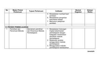Jamaludin
No Materi Pokok
Pertemuan
Tujuan Pertemuan Indikator
Bentuk
Kegiatan
Alokasi
Waktu
5. Menjelaskan manfaat hasil
penilaian
6. Menjelaskan pengertian
ketuntasan belajar
7. Menyusun pelaporan
penilaian
D. PROSES PEMBELAJARAN
1 Pemilihan dan
Penentuan Metode
Memahami pemilihan
dan Penentuan Metode
Pembelajaran
1. Menjelaskan hubungan
tingkat keberhasilan
pembelajaran dengan
ketepatan menentukan
pemilihan metode
pembelajaran
2. Melakukan analisis
penggunakan metode
pembelajaran
3. Menggunakan metode
pembelajaran berdasarkan
 