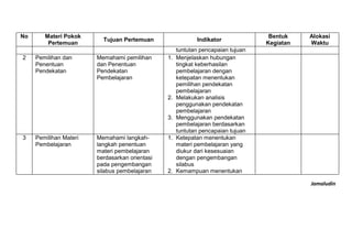 Jamaludin
No Materi Pokok
Pertemuan
Tujuan Pertemuan Indikator
Bentuk
Kegiatan
Alokasi
Waktu
tuntutan pencapaian tujuan
2 Pemilihan dan
Penentuan
Pendekatan
Memahami pemilihan
dan Penentuan
Pendekatan
Pembelajaran
1. Menjelaskan hubungan
tingkat keberhasilan
pembelajaran dengan
ketepatan menentukan
pemilihan pendekatan
pembelajaran
2. Melakukan analisis
penggunakan pendekatan
pembelajaran
3. Menggunakan pendekatan
pembelajaran berdasarkan
tuntutan pencapaian tujuan
3 Pemilihan Materi
Pembelajaran
Memahami langkah-
langkah penentuan
materi pembelajaran
berdasarkan orientasi
pada pengembangan
silabus pembelajaran
1. Ketepatan menentukan
materi pembelajaran yang
diukur dari kesesuaian
dengan pengembangan
silabus
2. Kemampuan menentukan
 