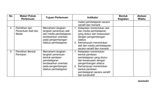 Jamaludin
No Materi Pokok
Pertemuan
Tujuan Pertemuan Indikator
Bentuk
Kegiatan
Alokasi
Waktu
materi pembelajaran secara
variatif dan menarik
4 Pemilihan dan
Penentuan Alat dan
Media
Memahami langkah-
langkah penentuan alat
dan media pembelajaran
berdasarkan orientasi
pada pengembangan
silabus pembelajaran
1. Ketepatan menentukan alat
dan media pembelajaran
yang diukur dari kesesuaian
dengan pengembangan
silabus
2. Kemampuan menentukan
alat dan media pembelajaran
secara variatif dan menarik
5 Pemilihan Bentuk
Penilaian
Memahami langkah-
langkah penentuan
bentuk penilaian
pembelajaran
berdasarkan orientasi
pada pengembangan
silabus pembelajaran
1. Ketepatan menentukan
bentuk penilaian
pembelajaran yang diukur
dari kesesuaian dengan
pengembangan silabus
2. Kemampuan menentukan
bentuk penilaian
pembelajaran secara variatif
dan konstruktif
 
