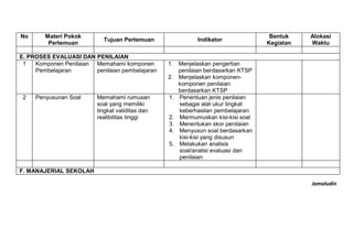 Jamaludin
No Materi Pokok
Pertemuan
Tujuan Pertemuan Indikator
Bentuk
Kegiatan
Alokasi
Waktu
E. PROSES EVALUASI DAN PENILAIAN
1 Komponen Penilaian
Pembelajaran
Memahami komponen
penilaian pembelajaran
1. Menjelaskan pengertian
penilaian berdasarkan KTSP
2. Menjelaskan komponen-
komponen penilaian
berdasarkan KTSP
2 Penyusunan Soal Memahami rumusan
soal yang memiliki
tingkat validitas dan
realibilitas tinggi
1. Penentuan jenis penilaian
sebagai alat ukur tingkat
keberhasilan pembelajaran
2. Mermumuskan kisi-kisi soal
3. Menentukan skor penilaian
4. Menyusun soal berdasarkan
kisi-kisi yang disusun
5. Melakukan analisis
soal/analisi evaluasi dan
penilaian
F. MANAJERIAL SEKOLAH
 