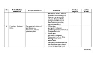 Jamaludin
No Materi Pokok
Pertemuan
Tujuan Pertemuan Indikator
Bentuk
Kegiatan
Alokasi
Waktu
keuangan secara periodic
triwulan maupun lapporan
tahunan yang memiliki
akurasi data dan fakta
pengelolaan keuangan
berdasarkan panduan
pengelolaan BOS
4 Penataan Kegiatan
Kelas
Penataan administrasi
pembelajaran,
kesiswaan, sarana
pembelajaran
1. Melakukan
pengadministrasian
pembelajaran secara runtun
dan proporsional
2. Melakukan
pengadministrasian
kesiswaan meliputi data
kelengkapan siswa
3. Melakukan
pengadministrasian sarana
pembelajaran yang dapat
menunjang pada proses
 