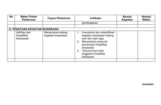 Jamaludin
No Materi Pokok
Pertemuan
Tujuan Pertemuan Indikator
Bentuk
Kegiatan
Alokasi
Waktu
pembelajaran
G. PENATAAN KEGIATAN KESISWAAN
Aktifitas dan
Kreatifitas
Kesiswaan
Menentukan bidang
kegiatan kesiswaan
1. Inventarisir dan indentifikasi
kegiatan kesiswaan bidang
seni dan olah raga
2. Menentukan personal
pembinaan kreatifitas
kesiswaan
3. Tersusunnya mata
anggaran kreatifitas
kesiswaan
 