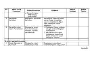 Jamaludin
No Materi Pokok
Pertemuan
Tujuan Pertemuan Indikator
Bentuk
Kegiatan
Alokasi
Waktu
c. Nomor 24 tahun
2006 tentang
Pelaksanaan
3 Pengertian
Kurikulum
Mengetahui pengertian
kurikulum
Menjelaskan kurikulum dalam
tatanan fungsi pencapaian
tujuan mata pelajaran, tujuan
kelas, dan tujuan satuan
pendidikan
4 Fungsi Kurikulum
dalam Pembelajaran
Mengetahui fungsi
kurikulum sebagai
landasan kegiatan
pembelajaran
1. Menjelaskan fungsi kurikulum
sebagai landasan kegiatan
pembelajaran
2. Membedakan kurikulum
berdasarkan peran fungsi
dalam pencapaian tujuan
pendidikan nasional
B. KOMPONEN KURIKULUM
1 Acuan Operasional
Kurikulum
Mengetahui materi
dasar penyusunan
Menjelaskan materi dasar
variable komponen penyusunan
 