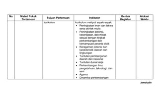 Jamaludin
No Materi Pokok
Pertemuan
Tujuan Pertemuan Indikator
Bentuk
Kegiatan
Alokasi
Waktu
kurikulum kurikulum meliputi aspek-aspek:
 Peningkatan iman dan takwa
serta akhlak mulia
 Peningkatan potensi,
kecerdasan, dan minat
sesuai dengan tingkat
perkembangan dan
kemampuan peserta didik
 Keragaman potensi dan
karakteristik daerah dan
lingkungan
 Tuntutan pembangunan
daerah dan nasional
 Tuntutan dunia kerja
 Perkembangan ilmu
pengetahuan, teknologi, dan
seni
 Agama
 Dinamika perkembangan
 