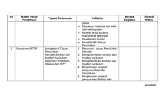 Jamaludin
No Materi Pokok
Pertemuan
Tujuan Pertemuan Indikator
Bentuk
Kegiatan
Alokasi
Waktu
global
 Persatuan nasional dan nilai-
nilai kebangsaan
 Kondisi sosial budaya
masyarakat setempat
 Kesetaraan Jender
 Karakteristik Satuan
Pendidikan
2 Komponen KTSP Mengetahui Tujuan
Pendidikan
Sekolah,Struktur dan
Muatan Kurikulum,
Kalender Pendidkan,
Silabus dan RPP
1. Menyusun tujuan Pendidikan
Sekolah
2. Menginventarisir struktur dan
muatan kurikulum
3. Mengidentifikasi struktur dan
muatan kurikulum
4. Menjelaskan langkah
penyusun Kalender
Pendidkan
5. Menjelaskan langkah
penyusunan Silabus dan
 