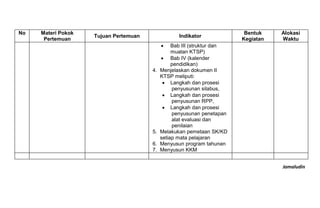 Jamaludin
No Materi Pokok
Pertemuan
Tujuan Pertemuan Indikator
Bentuk
Kegiatan
Alokasi
Waktu
 Bab III (struktur dan
muatan KTSP)
 Bab IV (kalender
pendidikan)
4. Menjelaskan dokumen II
KTSP meliputi:
 Langkah dan prosesi
penyusunan silabus,
 Langkah dan prosesi
penyusunan RPP,
 Langkah dan prosesi
penyusunan penetapan
alat evaluasi dan
penilaian
5. Melakukan pemetaan SK/KD
setiap mata pelajaran
6. Menyusun program tahunan
7. Menyusun KKM
 