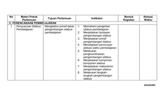 Jamaludin
No Materi Pokok
Pertemuan
Tujuan Pertemuan Indikator
Bentuk
Kegiatan
Alokasi
Waktu
C. PERENCANAAN PEMBELAJARAN
1 Penyusunan Silabus
Pembelajaran
Mengetahui prinsif dasar
pengembangan silabus
pembelajaran
1. Memahami pengertian
silabus pembelajaran
2. Menjelaskan landasan
pengembangan silabus
3. Menjelaskan prinsif
pengembangan silabus
4. Menetapkan perumusan
alokasi waktu pembelajaran
5. Melakukan
pengkoordinasian
pengembangan silabus
6. Menjelaskan komponen-
komponen silabus
7. Menjelaskan mekanisme
pengembangan silabus
8. Melakukan langkah-
langkah pengembangan
silabus
 