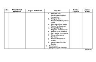 Jamaludin
No Materi Pokok
Pertemuan
Tujuan Pertemuan Indikator
Bentuk
Kegiatan
Alokasi
Waktu
a. Mengkaji dan
Menentukan Standar
Kompetensi
b. Mengkaji dan
Menentukan Kompetensi
Dasar
c. Mengidentifikasi Materi
Pokok/Pembelajaran
d. Mengembangkan
Kegiatan Pembelajaran
e. Merumuskan Indikator
Pencapaian Kompetensi
f. Menentukan Jenis
Penilaian
g. Menentukan Alokasi
Waktu
h. Menentukan Sumber
Belajar
9. Merumuskan
pengembangan indicator
 