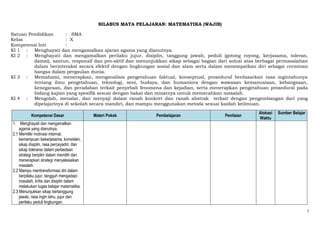 SILABUS MATA PELAJARAN: MATEMATIKA (WAJIB)
Satuan Pendidikan
: SMA
Kelas
: X
Kompetensi Inti
:
KI 1 : Menghayati dan mengamalkan ajaran agama yang dianutnya.
KI 2 : Menghayati dan mengamalkan perilaku jujur, disiplin, tanggung jawab, peduli (gotong royong, kerjasama, toleran,
damai), santun, responsif dan pro-aktif dan menunjukkan sikap sebagai bagian dari solusi atas berbagai permasalahan
dalam berinteraksi secara efektif dengan lingkungan sosial dan alam serta dalam menempatkan diri sebagai cerminan
bangsa dalam pergaulan dunia.
KI 3 : Memahami, menerapkan, menganalisis pengetahuan faktual, konseptual, prosedural berdasarkan rasa ingintahunya
tentang ilmu pengetahuan, teknologi, seni, budaya, dan humaniora dengan wawasan kemanusiaan, kebangsaan,
kenegaraan, dan peradaban terkait penyebab fenomena dan kejadian, serta menerapkan pengetahuan prosedural pada
bidang kajian yang spesifik sesuai dengan bakat dan minatnya untuk memecahkan masalah.
KI 4 : Mengolah, menalar, dan menyaji dalam ranah konkret dan ranah abstrak terkait dengan pengembangan dari yang
dipelajarinya di sekolah secara mandiri, dan mampu menggunakan metoda sesuai kaidah keilmuan.
Kompetensi Dasar

Materi Pokok

Pembelajaran

Penilaian

Alokasi
Waktu

Sumber Belajar

1. Menghayati dan mengamalkan
agama yang dianutnya.
2.1 Memiliki motivasi internal,
kemampuan bekerjasama, konsisten,
sikap disiplin, rasa percayadiri, dan
sikap toleransi dalam perbedaan
strategi berpikir dalam memilih dan
menerapkan strategi menyelesaikan
masalah.
2.2 Mampu mentransformasi diri dalam
berpilaku jujur, tangguh mengadapi
masalah, kritis dan disiplin dalam
melakukan tugas belajar matematika.
2.3 Menunjukkan sikap bertanggung
jawab, rasa ingin tahu, jujur dan
perilaku peduli lingkungan.
1

 